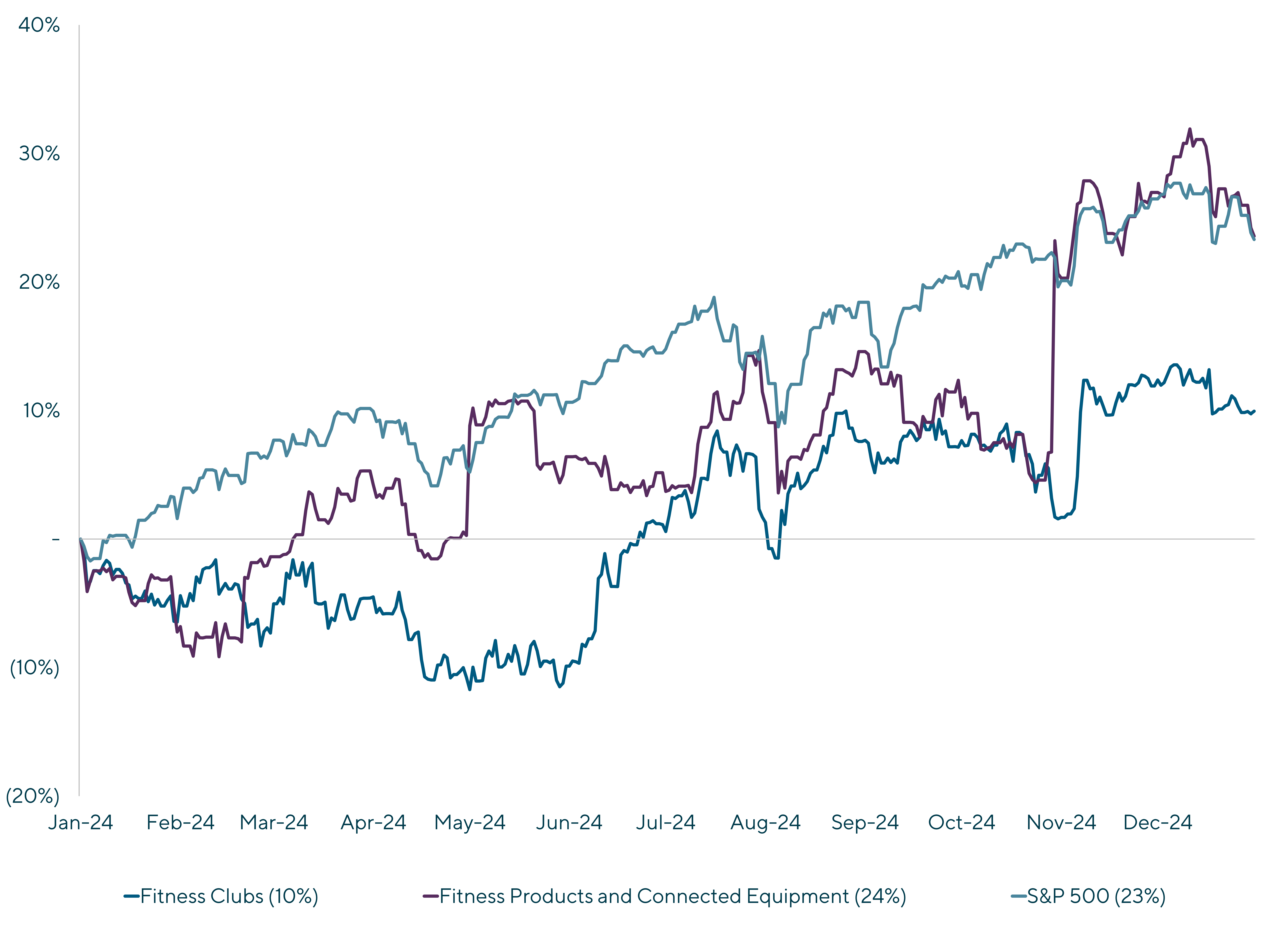 Fitness Industry Market Performance Graph of 1-Year Stock Performance by Fitness Sub-Sector including Fitness Clubs (10%), Fitness Products and Connected Equipment (24%), and S&P 500 (23%) from Jan 2024 - Dec 2024