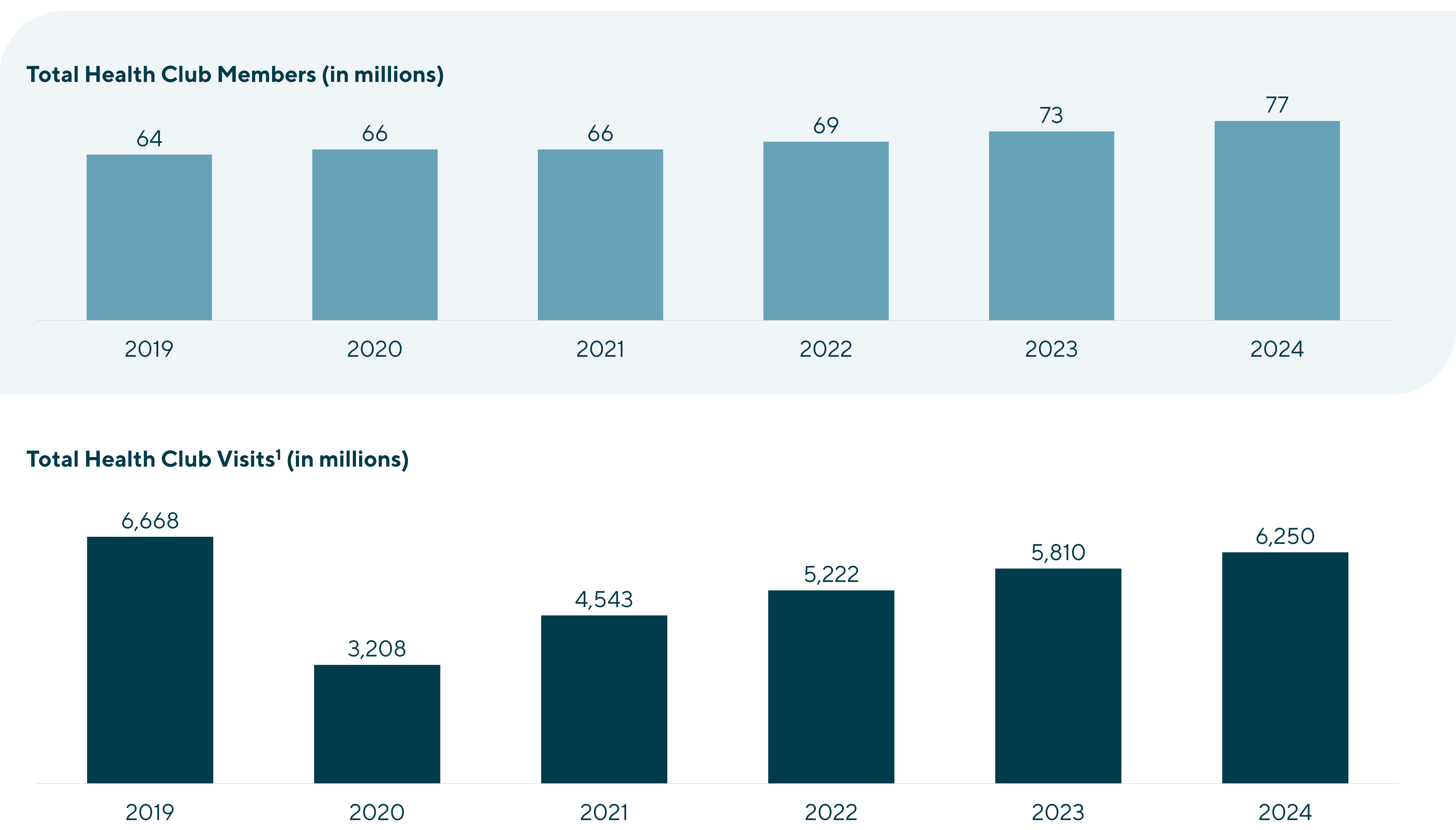 Fitness Industry Market Performance First Graph: Total Health Club Members (in millions) from 2019-2024. Second Graph: Total Health Club Visits (in millions) from 2019-2024
