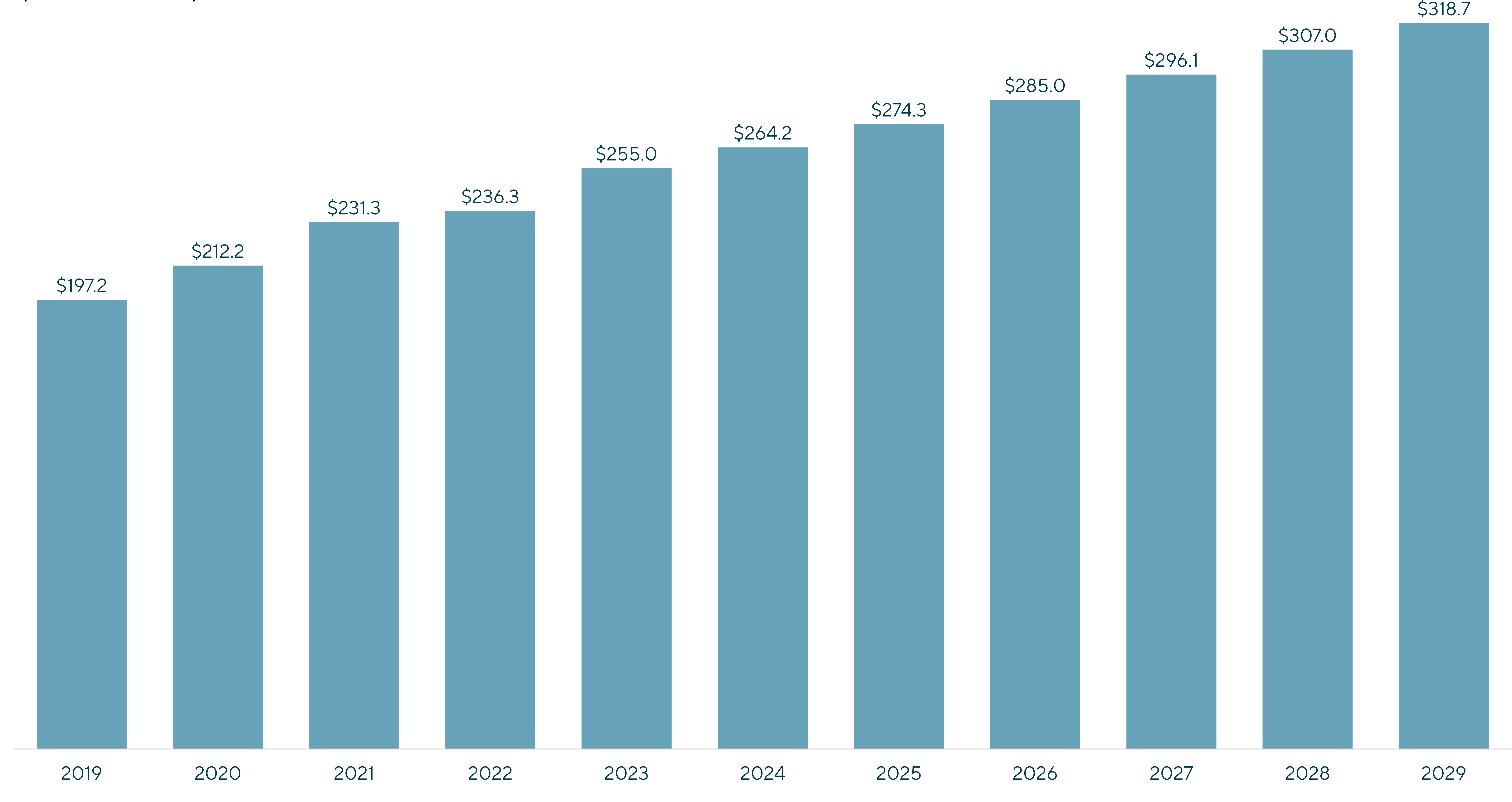 U.S. Furniture Sector Market (USD in billions) 2019-2029