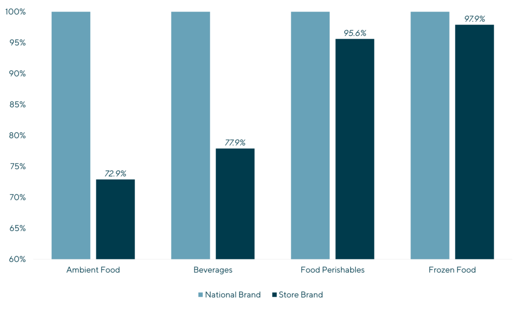 Graph displays National Brand Pricing Vs. Store Brand Pricing (illustrated as a % of National Brand Price) including Ambient Food, Beverages, Food Perishables, and Frozen Food.