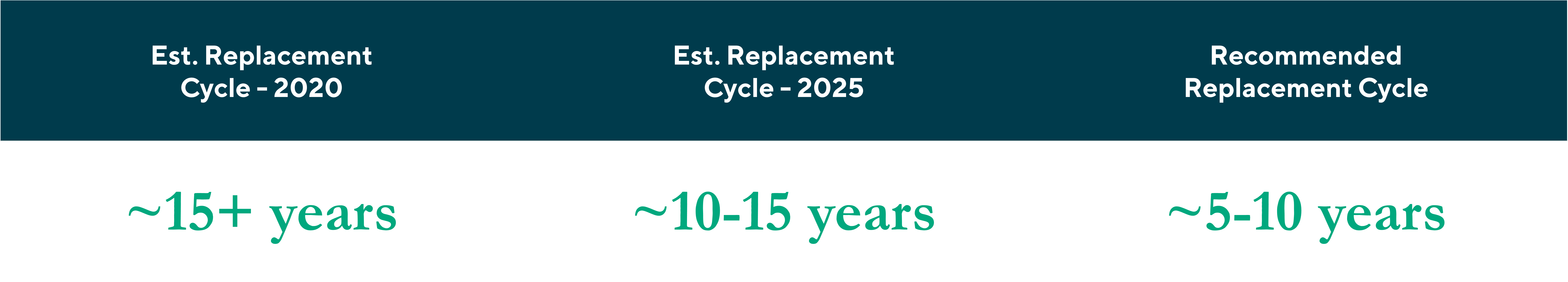 Tech Innovation Driving Faster Refresh Cycles & Earlier Redundancy: Est. Replacement Cycle 2020 15+ Years, Est. Replacement Cycle 2025 10-15 Years, Recommended Replacement Cycle 5-10 Years