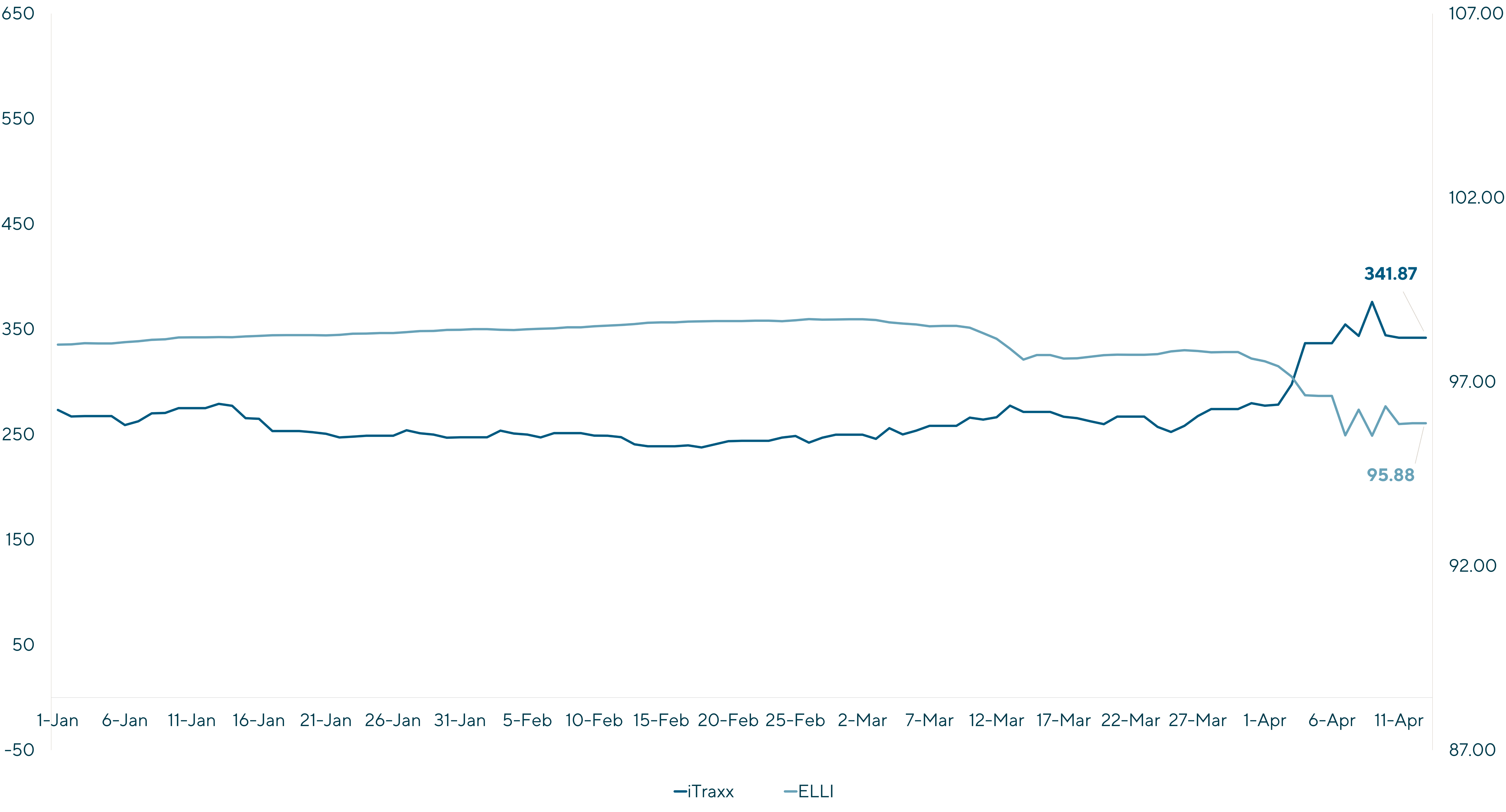 Graph displays 2025 – TLB Secondaries (ELLI) move in opposite direction with market volatility (Itraxx – crossover CDS) from Jan 1 to Apr 11 including iTraxx and ELLI