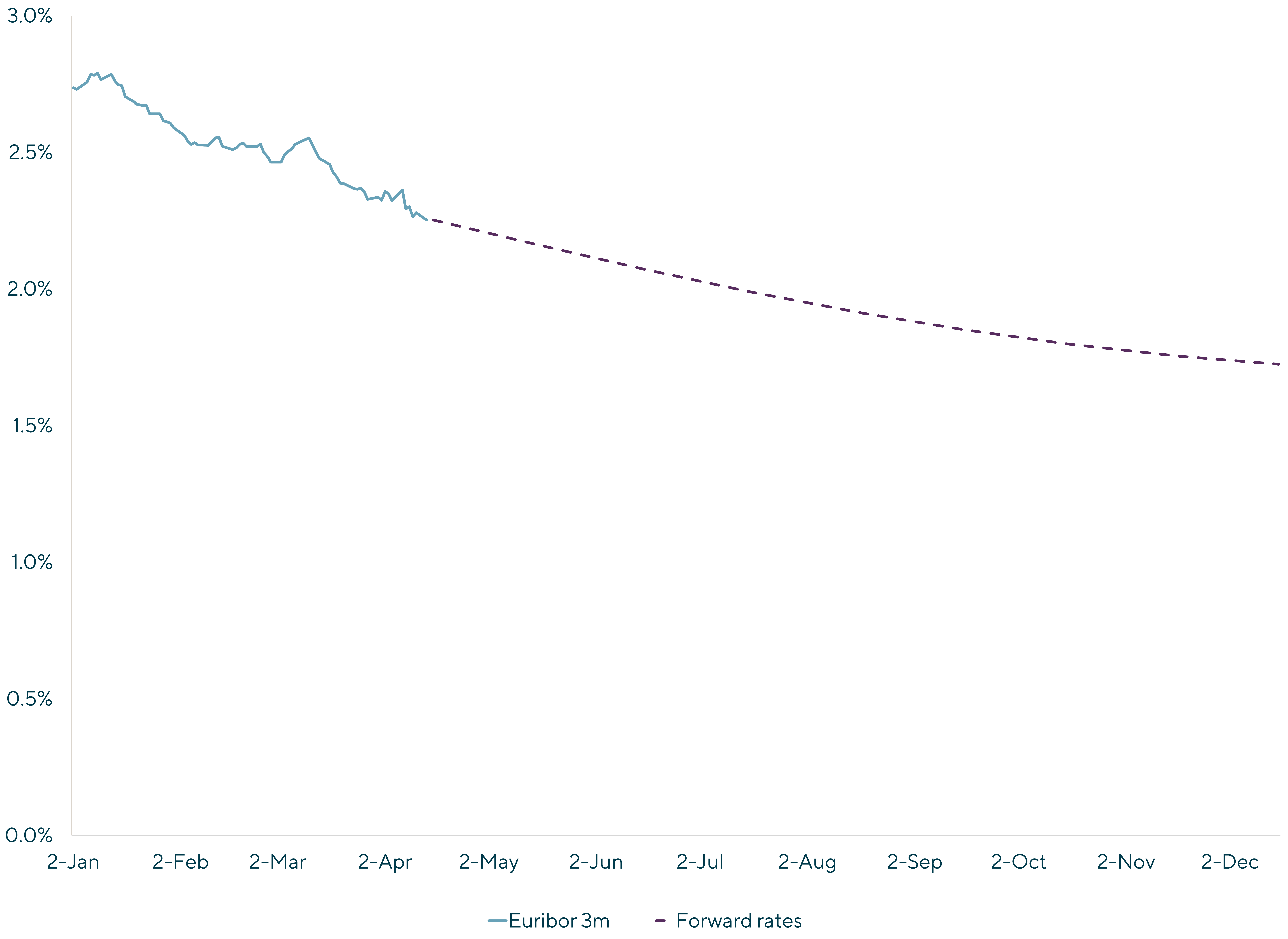 Graph displays 2025 – Euribor Rates from Jan 2 to Dec 2 including Euribor 3m and Forward rates