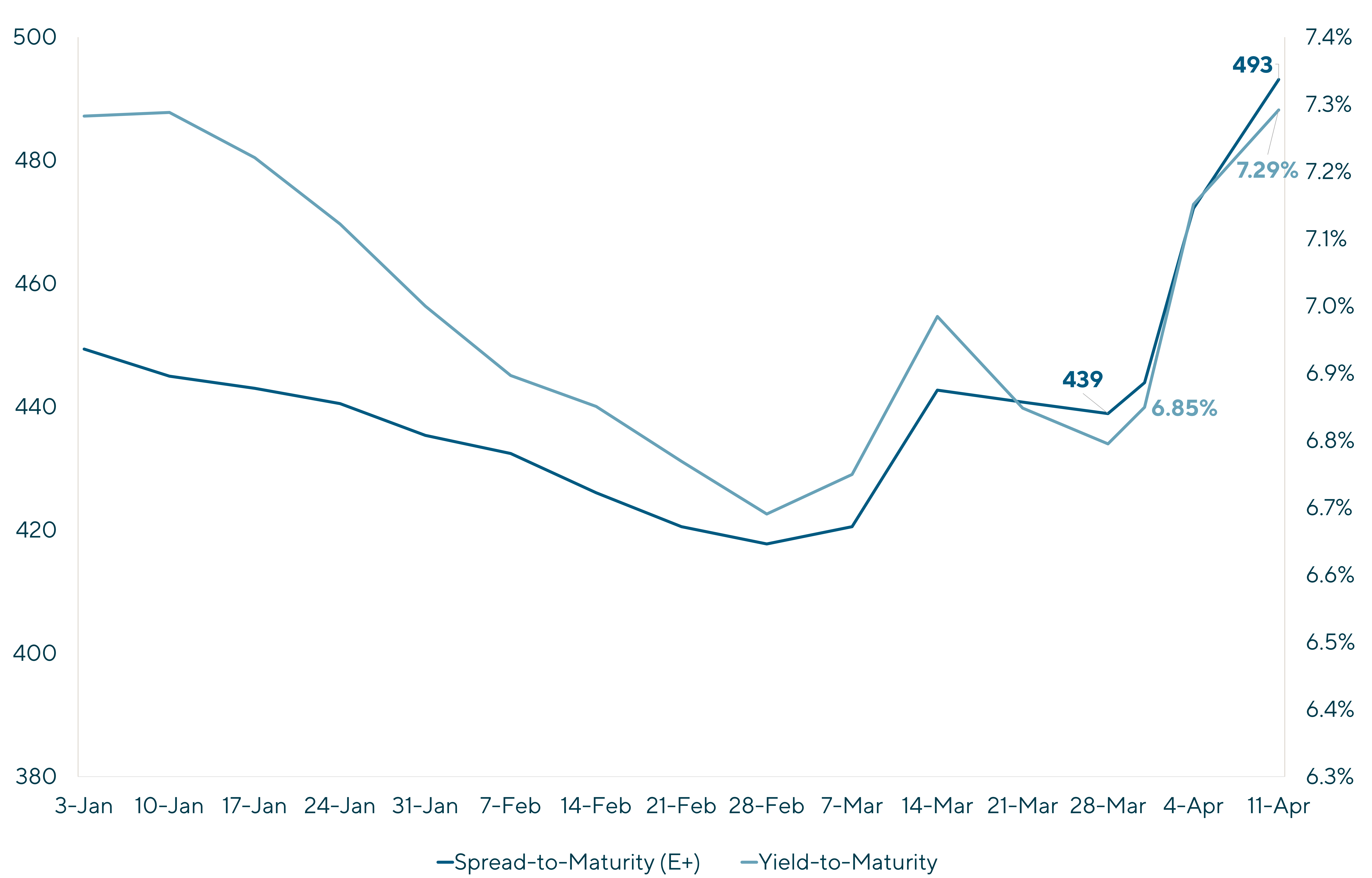 Graph displays 2025 – European Leveraged Loan Index from Jan 3 to April 11 including Spread-to-Maturity (E+) and Yield-to-Maturity