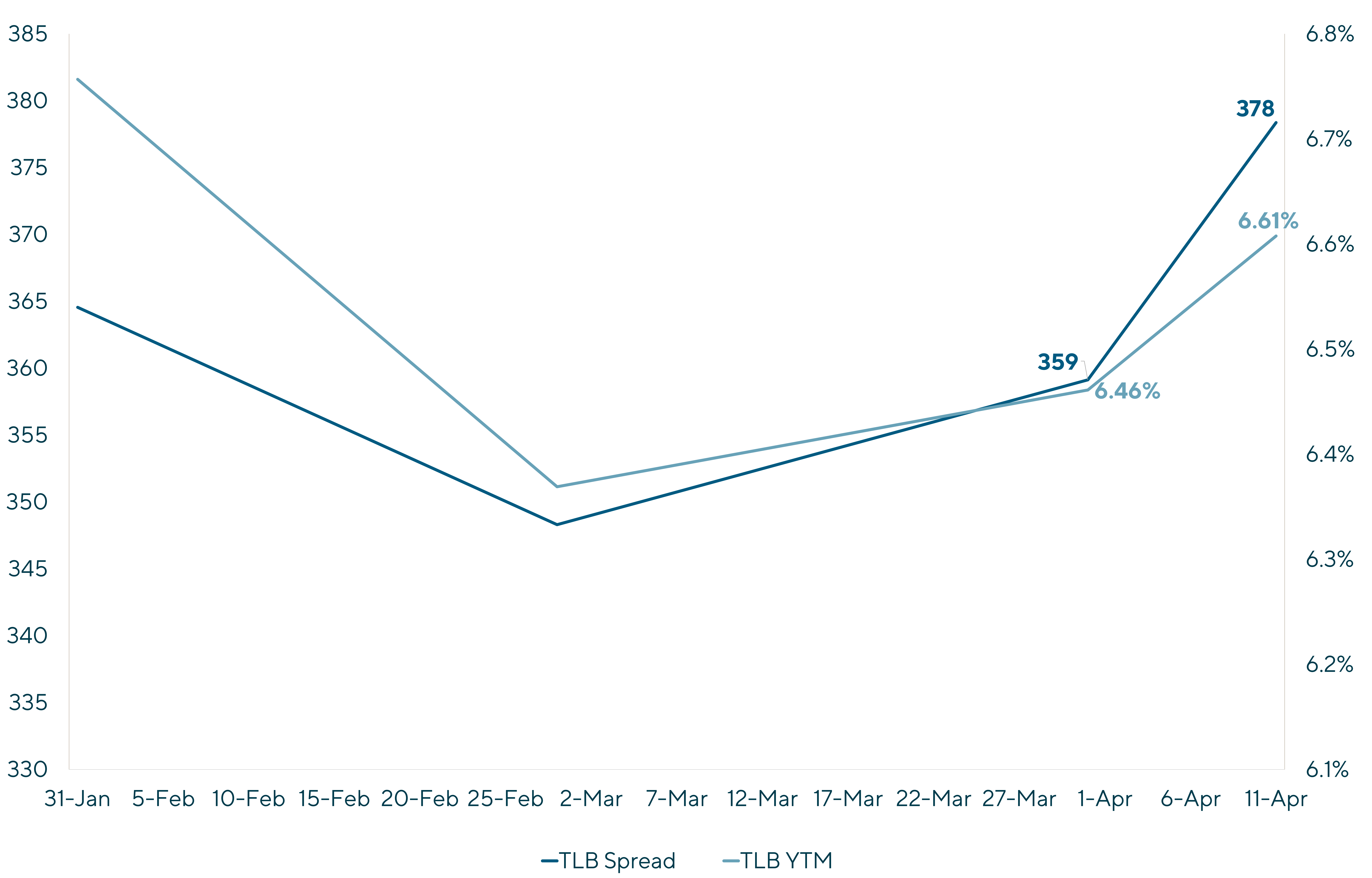 European Debt Trends 2025: Graph displays 2025 – New Issue Yields from Jan 31 to April 11 including TLB Spread and TLB YTM