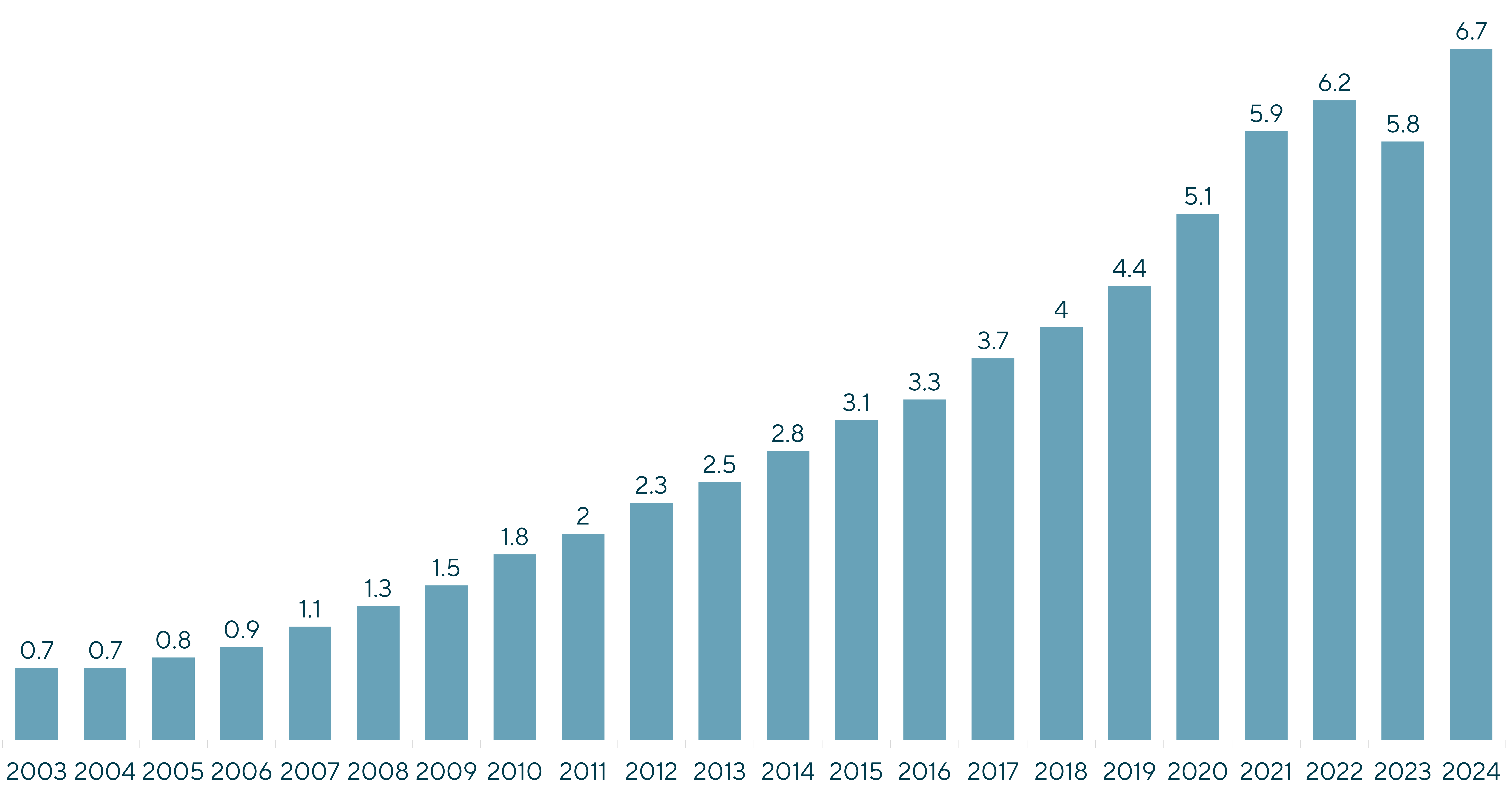 Results for ‘Strength Training’ on PubMed (thousands of results) from 2003-2024