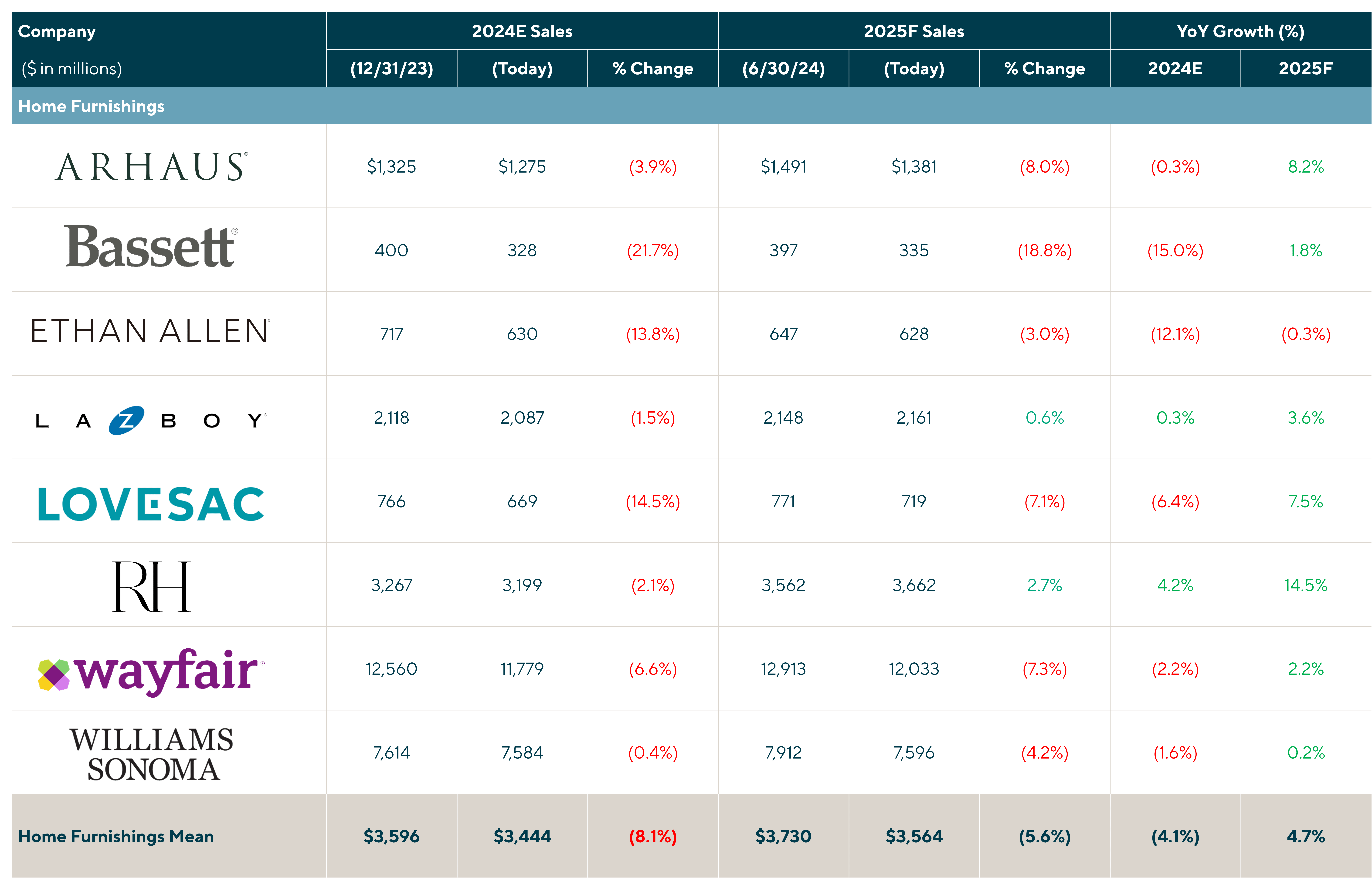 Wall Street Consensus Over Time of 2024E Sales, 2025F Sales, YoY Growth (%) for Home Furnishing Companies: Arhaus, Bassett, Ethan Allen, La-Z-Boy, LoveSac, RH, Wayfair, and Williams Sonoma.