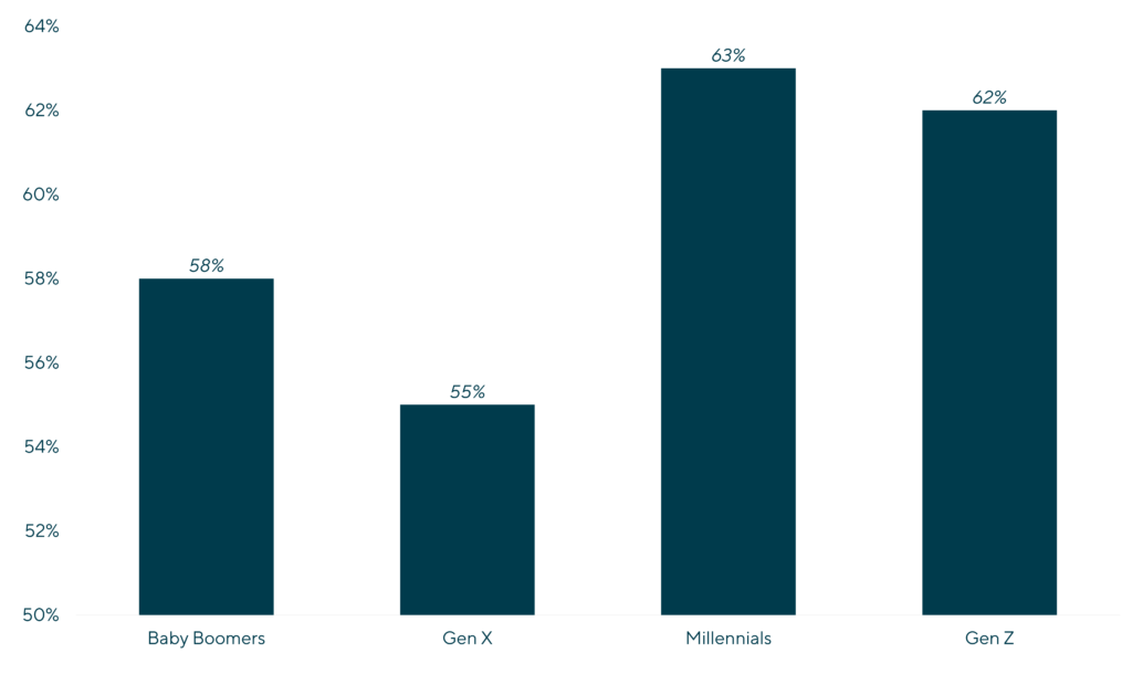 Graph displays Trust in Store Brands Across Generations as a percentile including Baby Boomers, Gen X, Millennials, and Gen Z