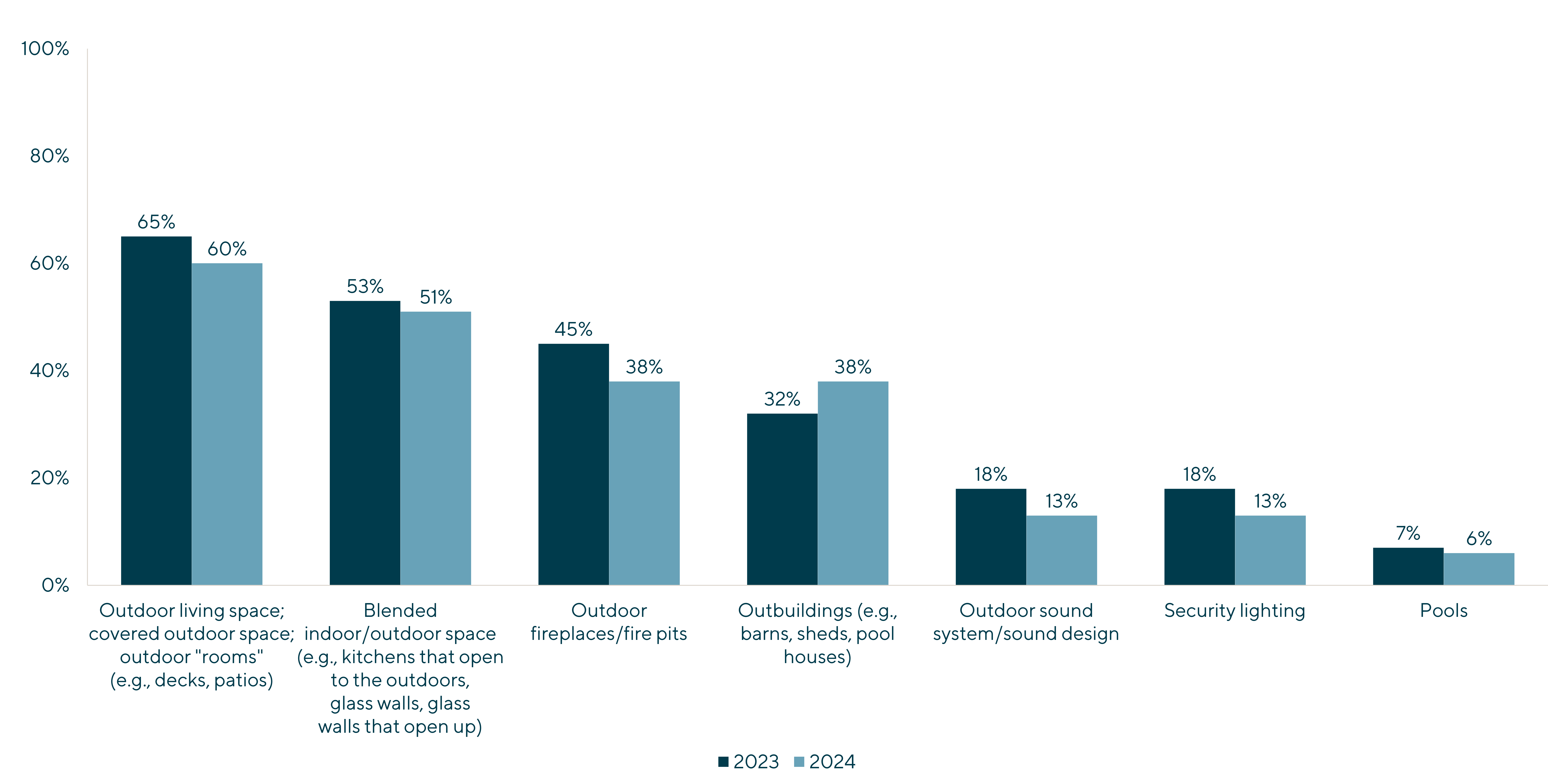 Furniture Sector Graph demonstrating Outdoor Living Spaces and Blended Indoor/Outdoor Spaces Continue to Top the List of Exterior Features in Homes (% of respondents reporting popularity of exterior features “increasing” minus % reporting “decreasing”)