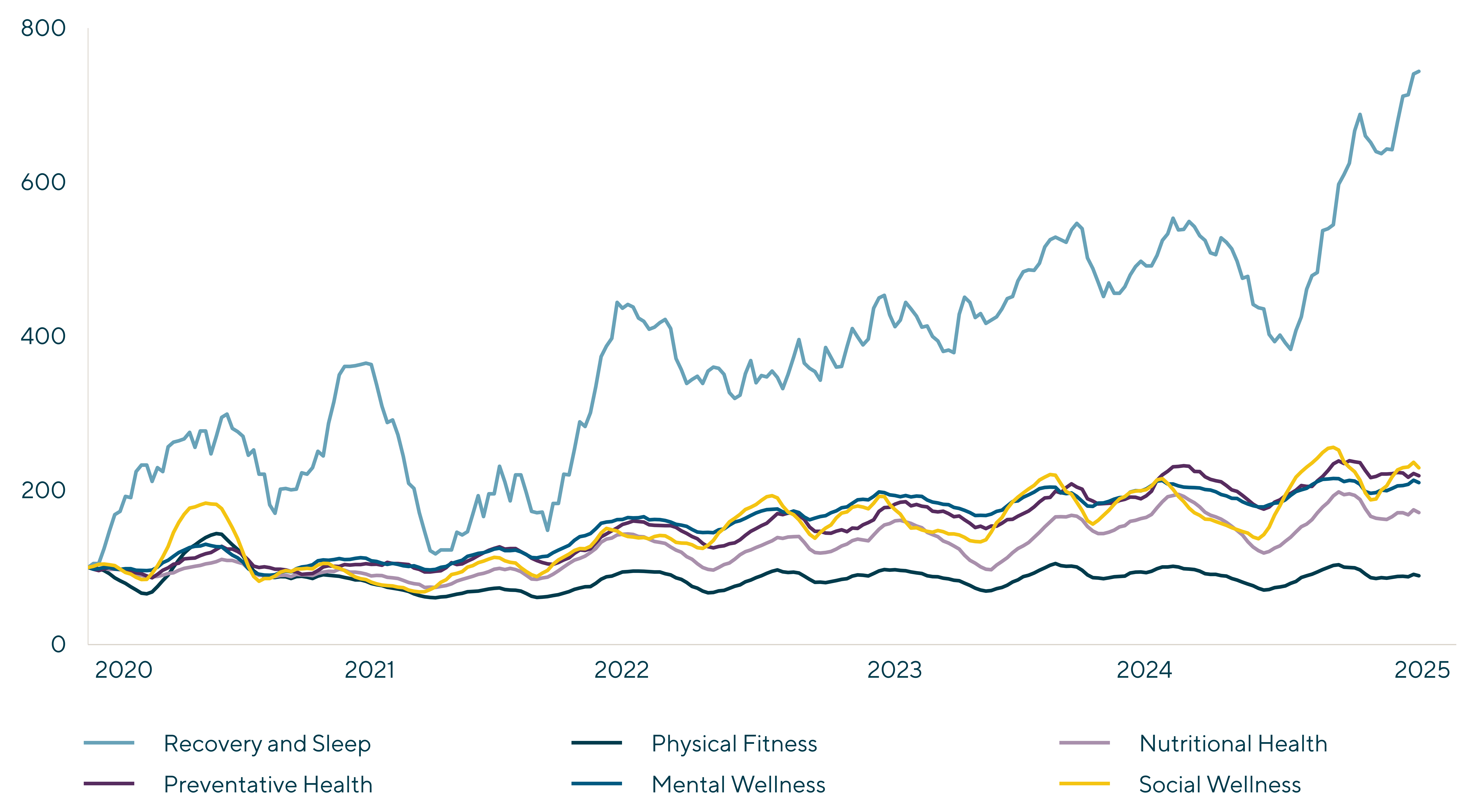 Fitness Industry Market Performance Graph of Search Interest (U.S.) of Holistic Health and Wellness Terms including recovery and sleep, physical fitness, nutritional health, preventative health, mental wellness, and social wellness from 2020-2025