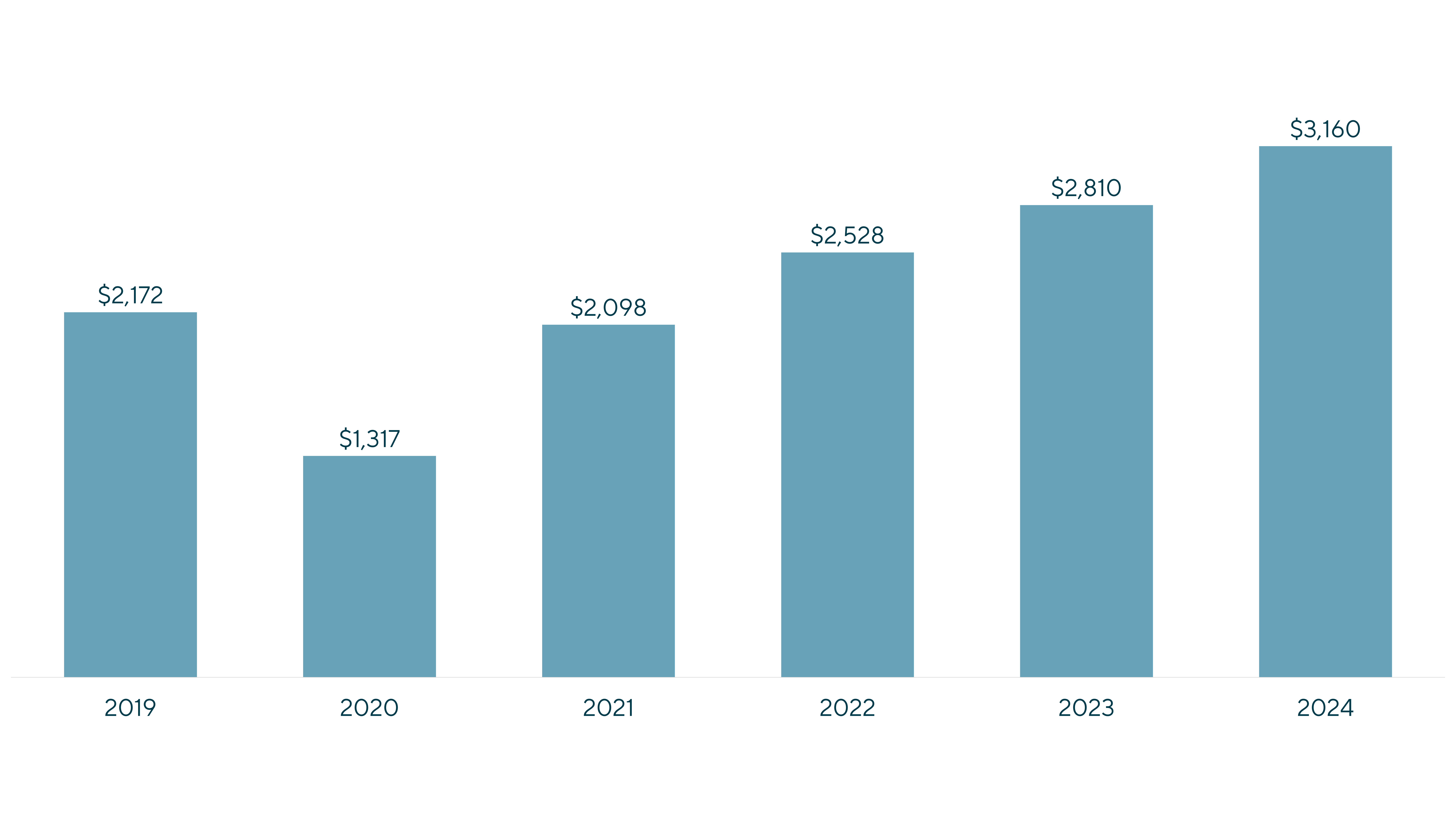 Fitness Industry Market Performance Graph of Life Time, Average Center Revenue per Center Membership from 2019-2024.
