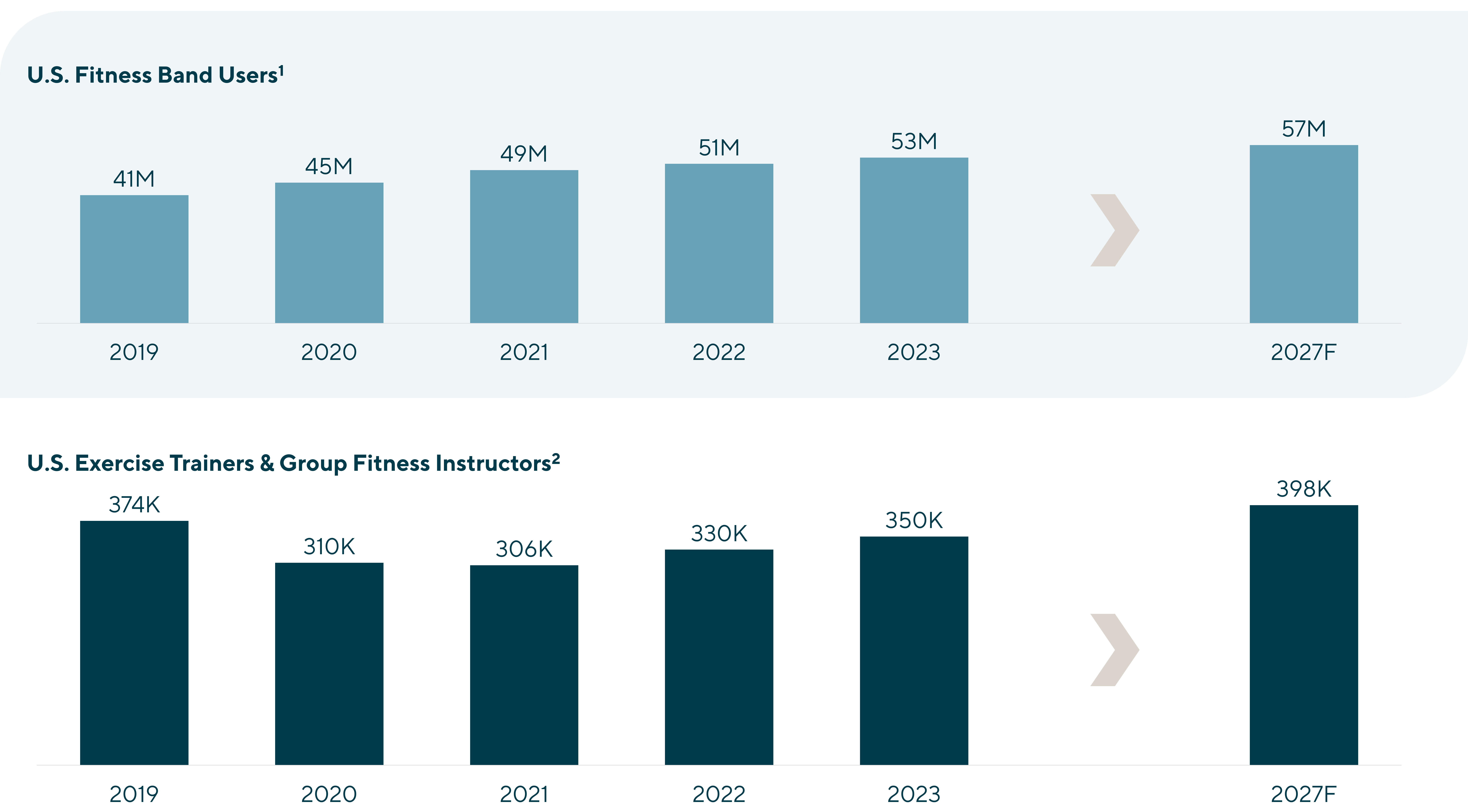 First Graph: U.S. Fitness Band Users from 2019-2023 and 2027F. Second Graph: U.S. Exercise Trainers & Group Fitness Instructors from 2019-2023 and 2027F.