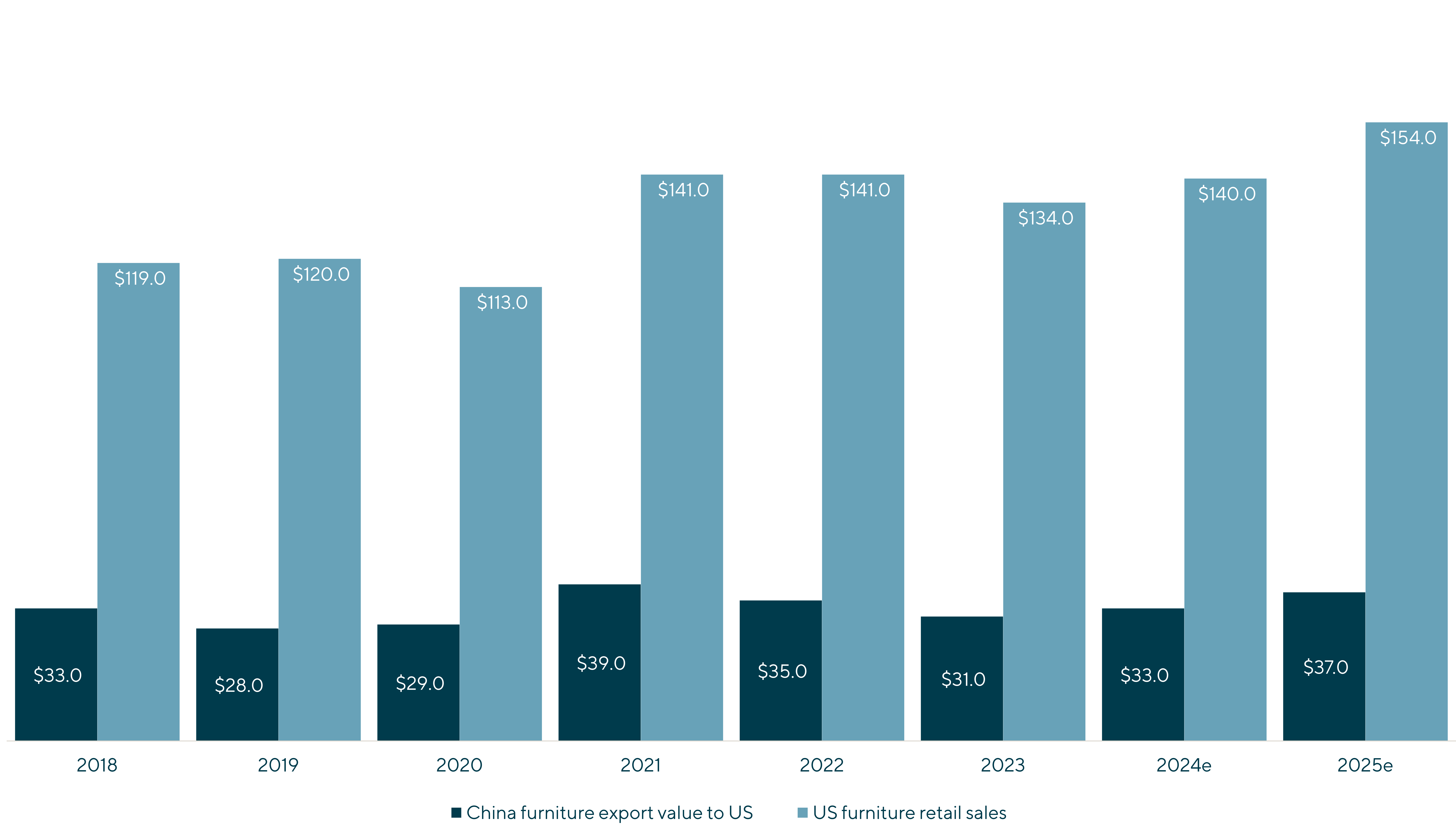 Graph of China Furniture Sector Exports to the United States (USD in billions) for 2018-2025e including China furniture export value to US and US furniture retail sales.