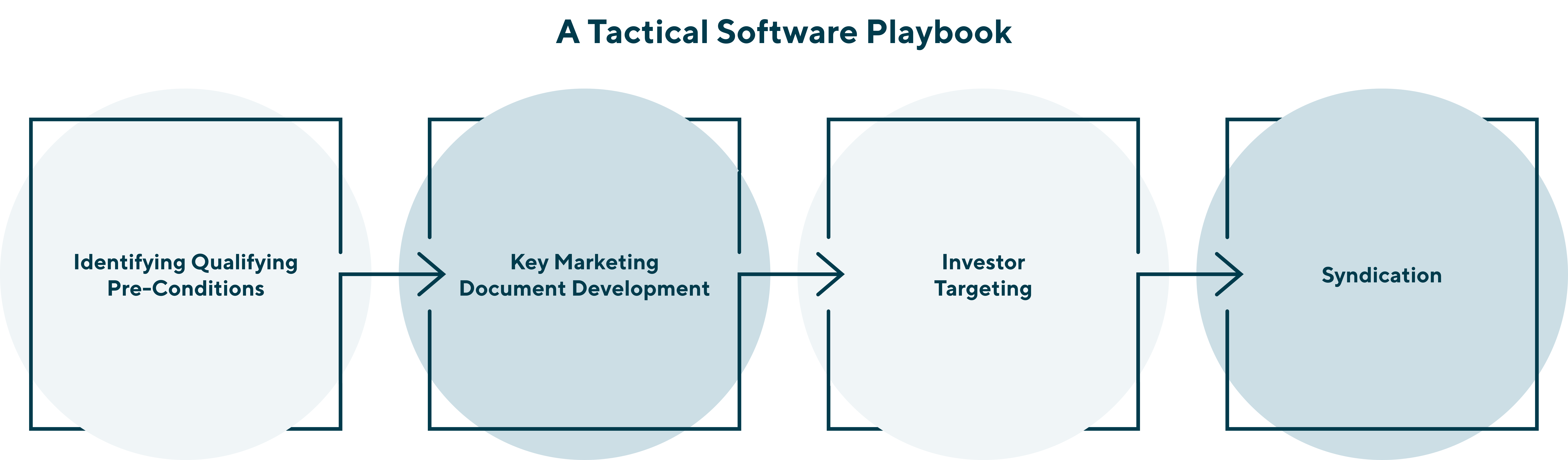 Tactical Playbook for private equity software sector. Identifying qualifying pre-conditions, key marketing document development, investor targeting, syndication.