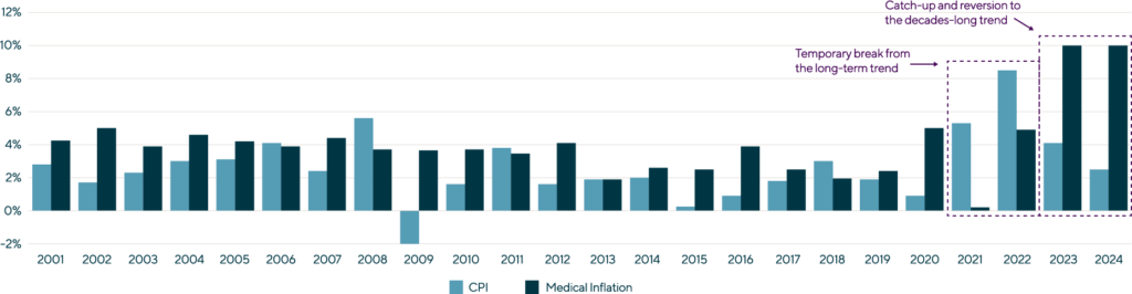 Surging Medical Inflation Fuels Continued Interest in Self-Funding and ...