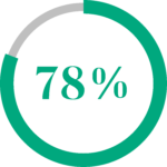 78%
