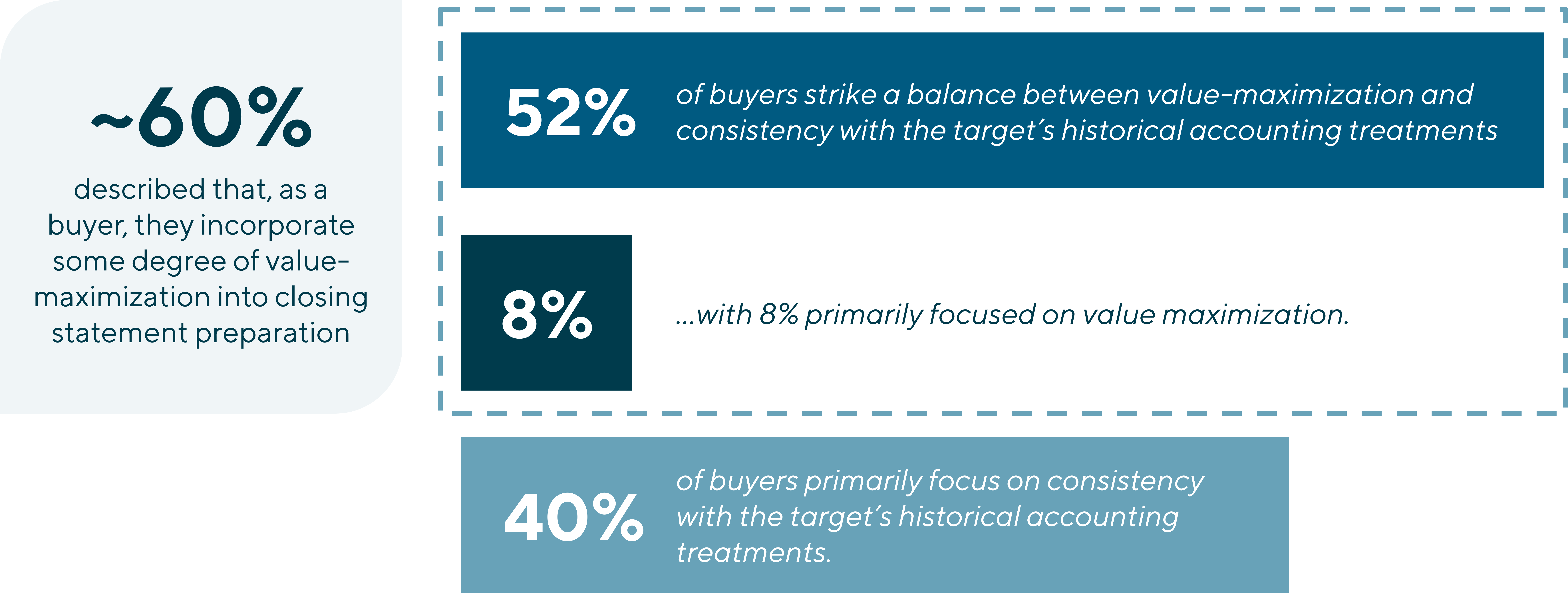 Chart showing 60% of buyers incorporate value maximization into closing statements, with 52% balancing it against historical accounting consistency and 40% prioritizing consistency.