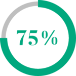 75%