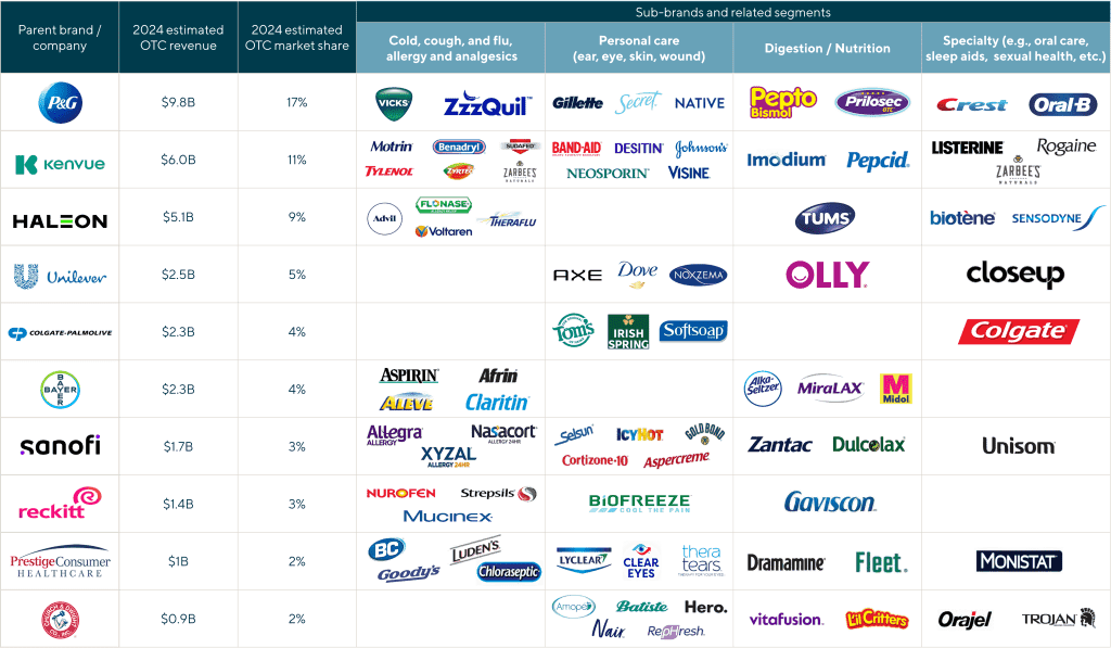 Over-the-Counter Drug Trends and M&A in 2025 - Lincoln International LLC