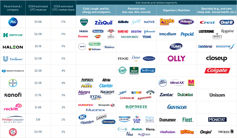 Over-the-Counter Drug Trends and M&A in 2025 - Lincoln International LLC