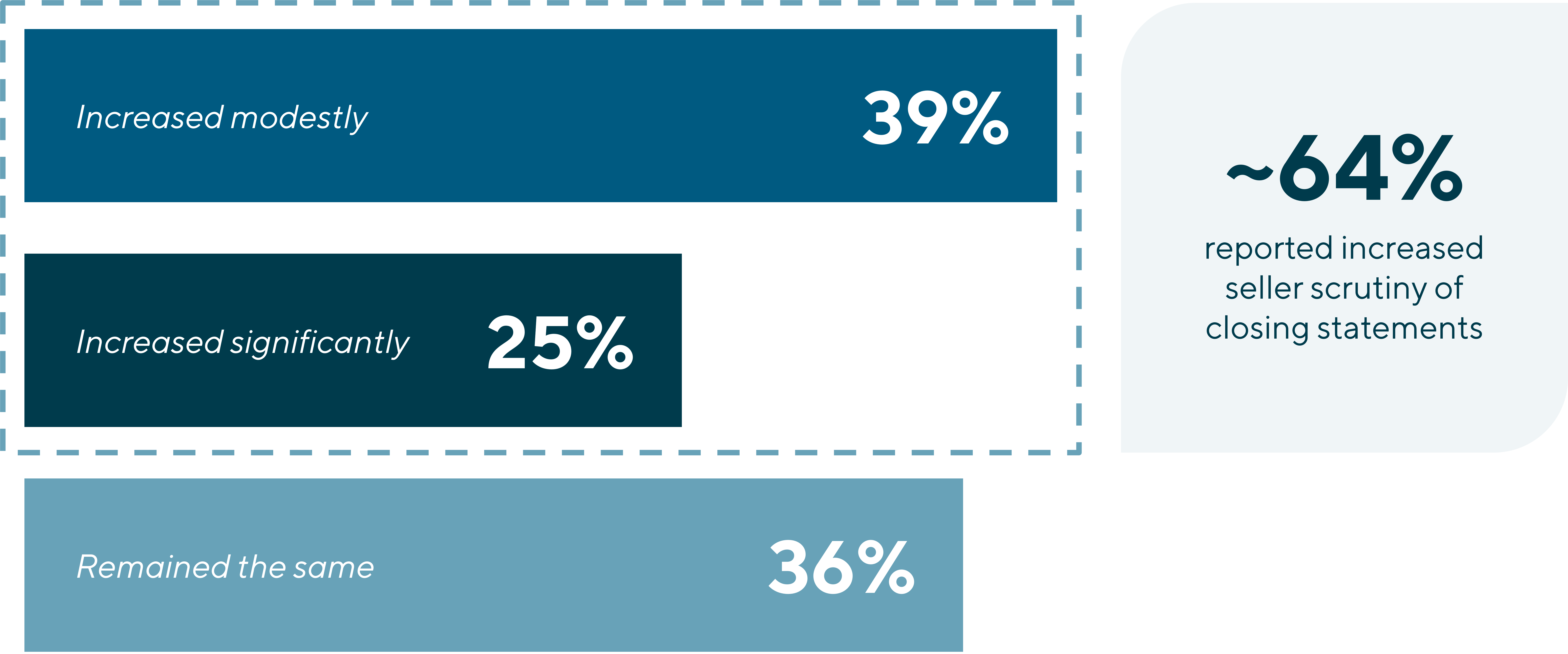 Bar chart showing 64% of respondents report increased seller scrutiny of closing statements, including 39% modest increases and 25% significant increases.