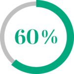 60%