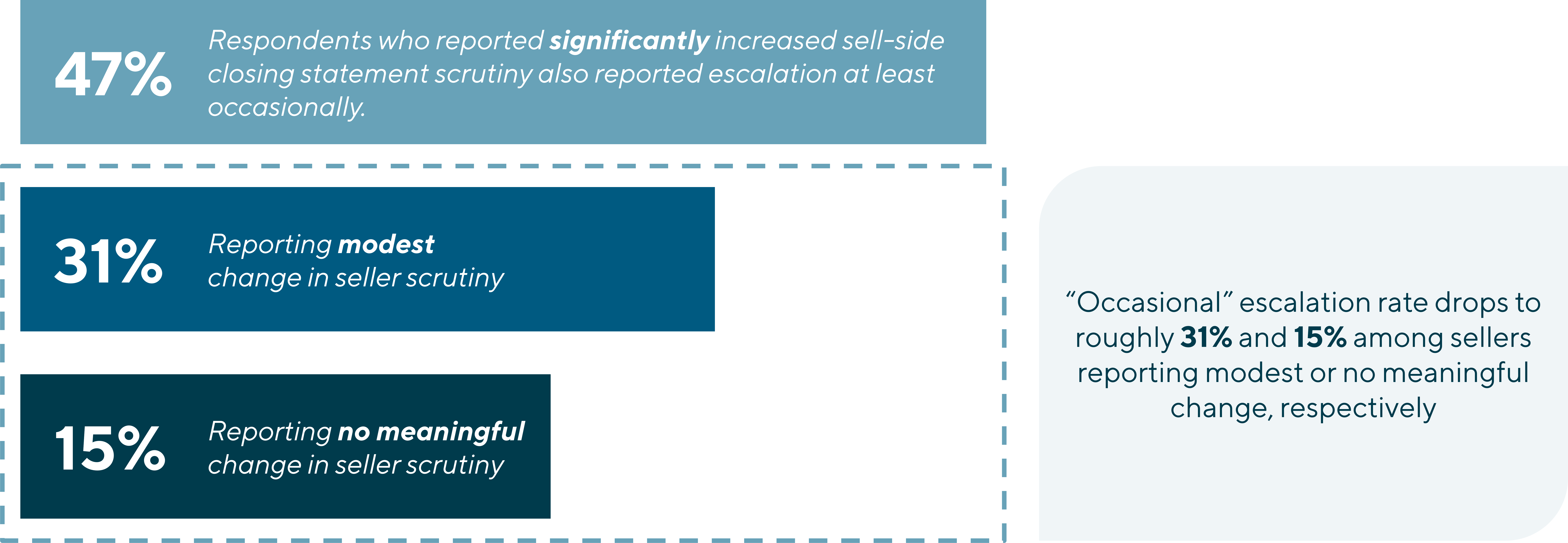 Graphic comparing seller scrutiny and dispute activity: 47% of respondents with significantly increased seller scrutiny reported escalation at least occasionally, versus 31% with modest change and 15% with no meaningful change.