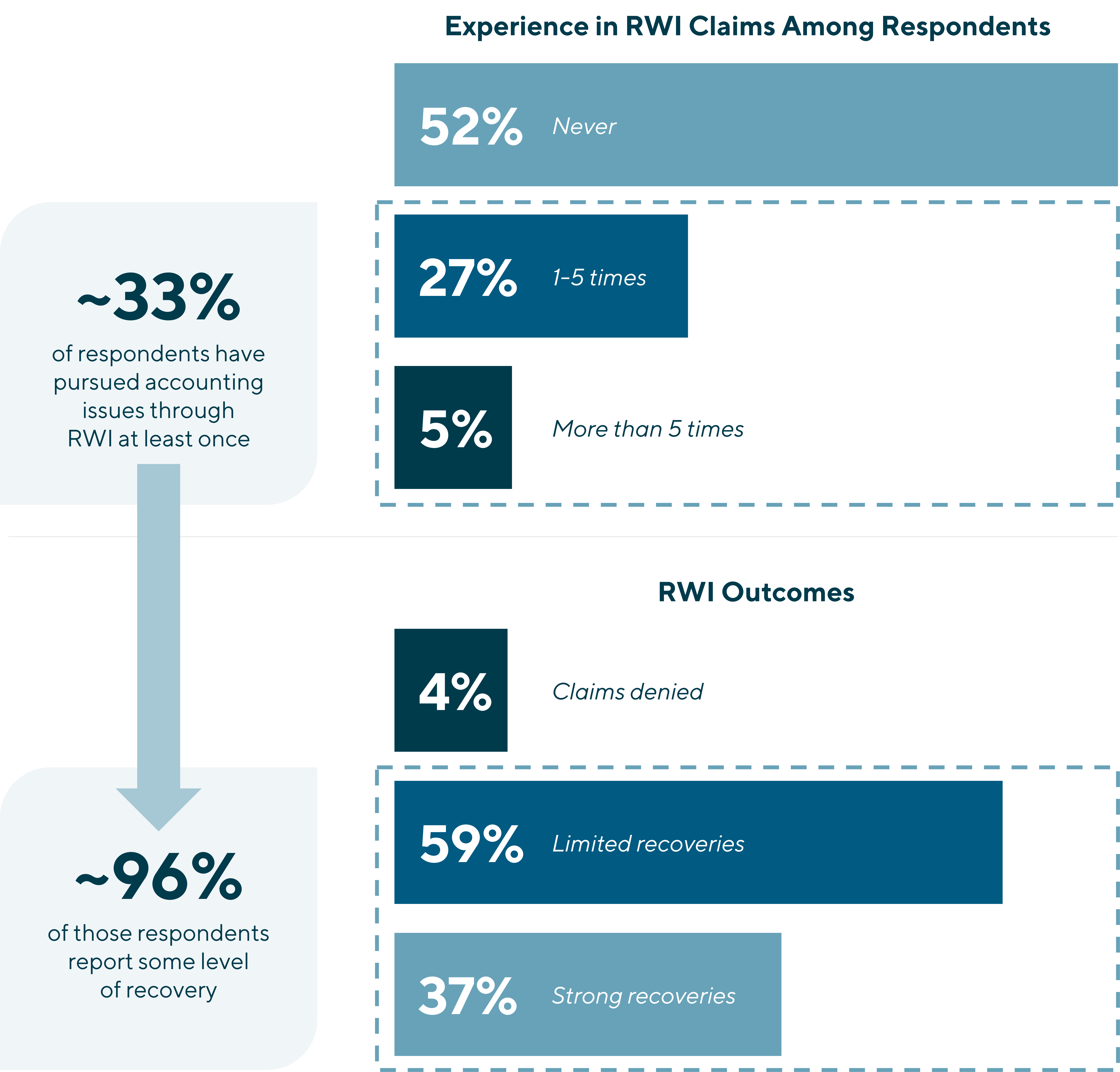 Infographic showing one-third of respondents pursued accounting issues through RWI; among those, 96% reported some recovery, including 37% strong recoveries and 59% limited recoveries.