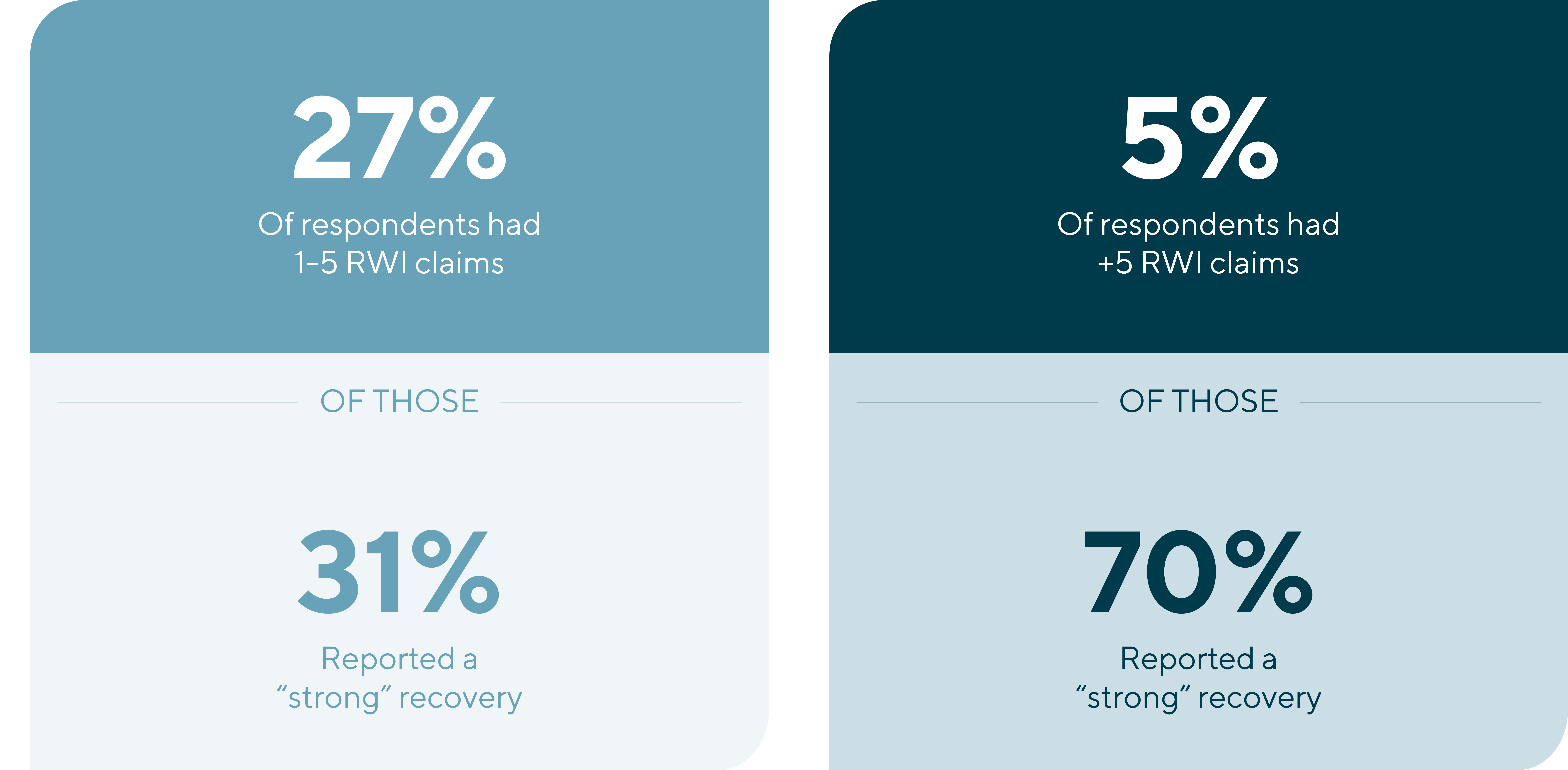 Chart showing stronger RWI recovery outcomes are more common among respondents with more claims: 31% strong recovery for 1-5 claims and 70% for more than five claims.