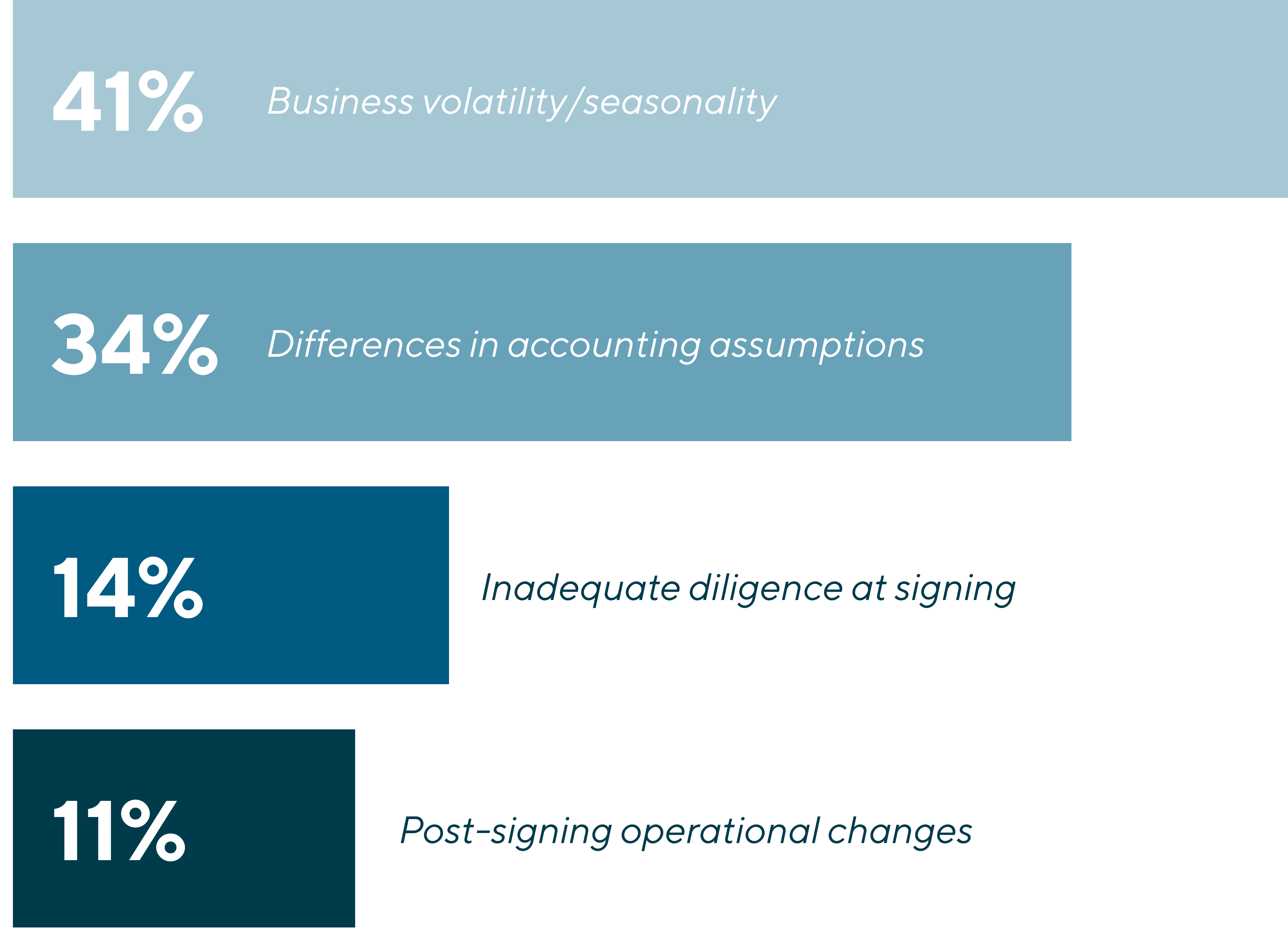 Bar chart showing top NWC dispute drivers: business volatility or seasonality at 41%, accounting assumption differences at 34%, inadequate diligence at 14%, and post-signing operational changes at 11%.