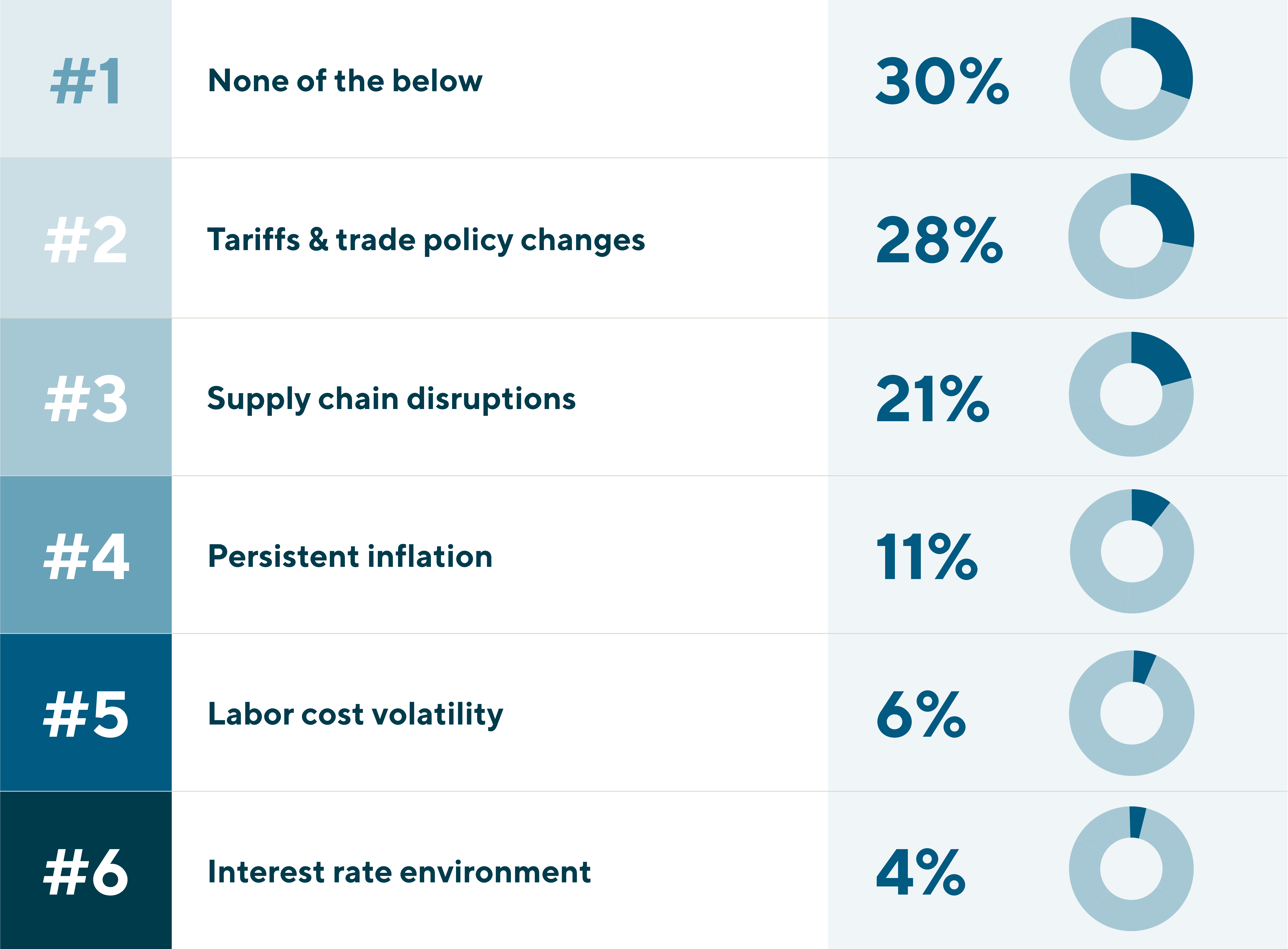 Ranked chart showing macro factors affecting disputes: none at 30%, tariffs and trade policy at 28%, supply chain disruptions at 21%, inflation at 11%, labor costs at 6%, and interest rates at 4%.