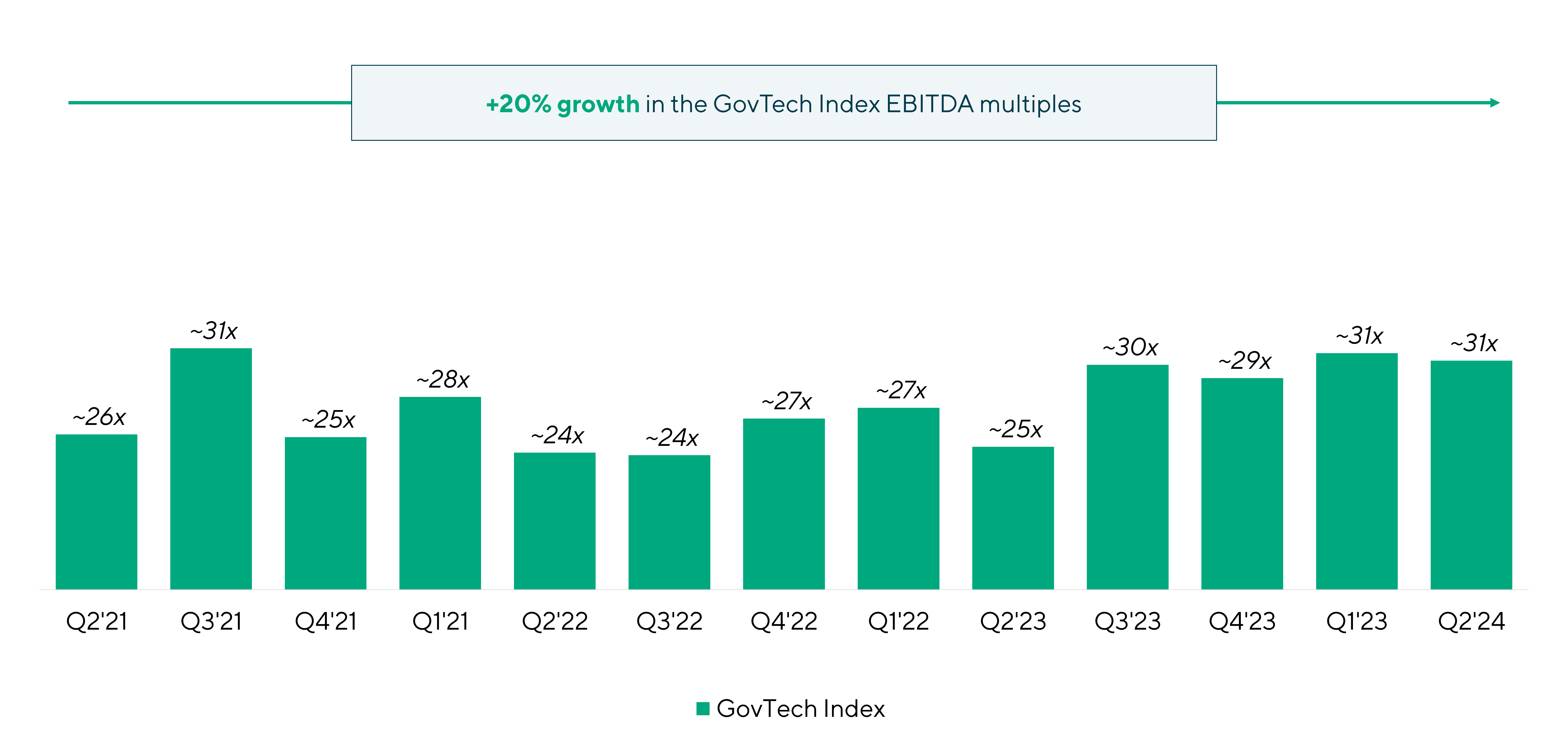 Cloud Technology Perspective: +20% growth in the GovTech Index EBITDA multiples. Graph of GovTech Index from Q2 2021 to Q2 2024.