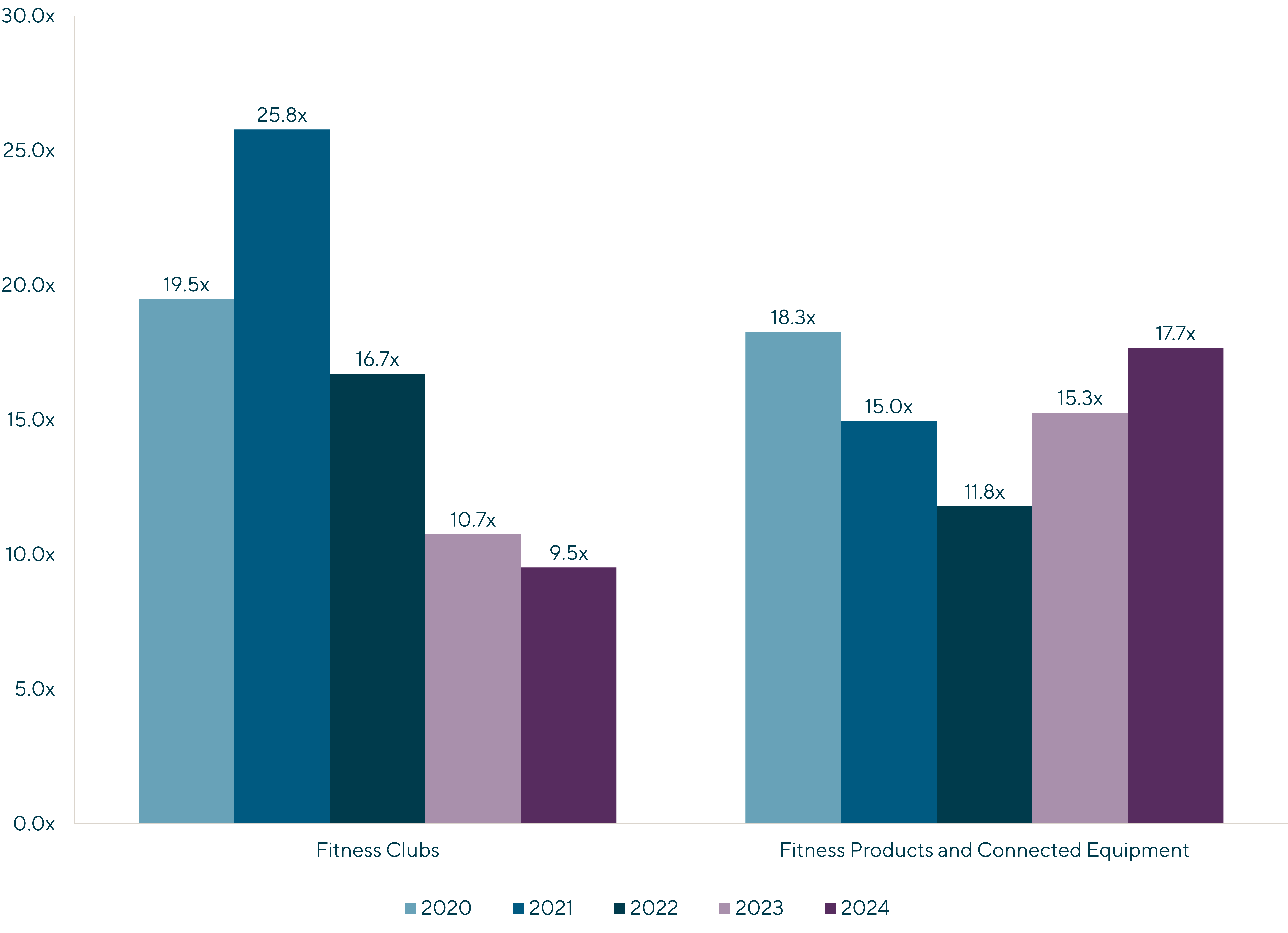 EV / LTM EBITDA by Sub-Sector including Fitness Clubs from 2020-2024 and Fitness Products and Connected Equipment from 2020-2024