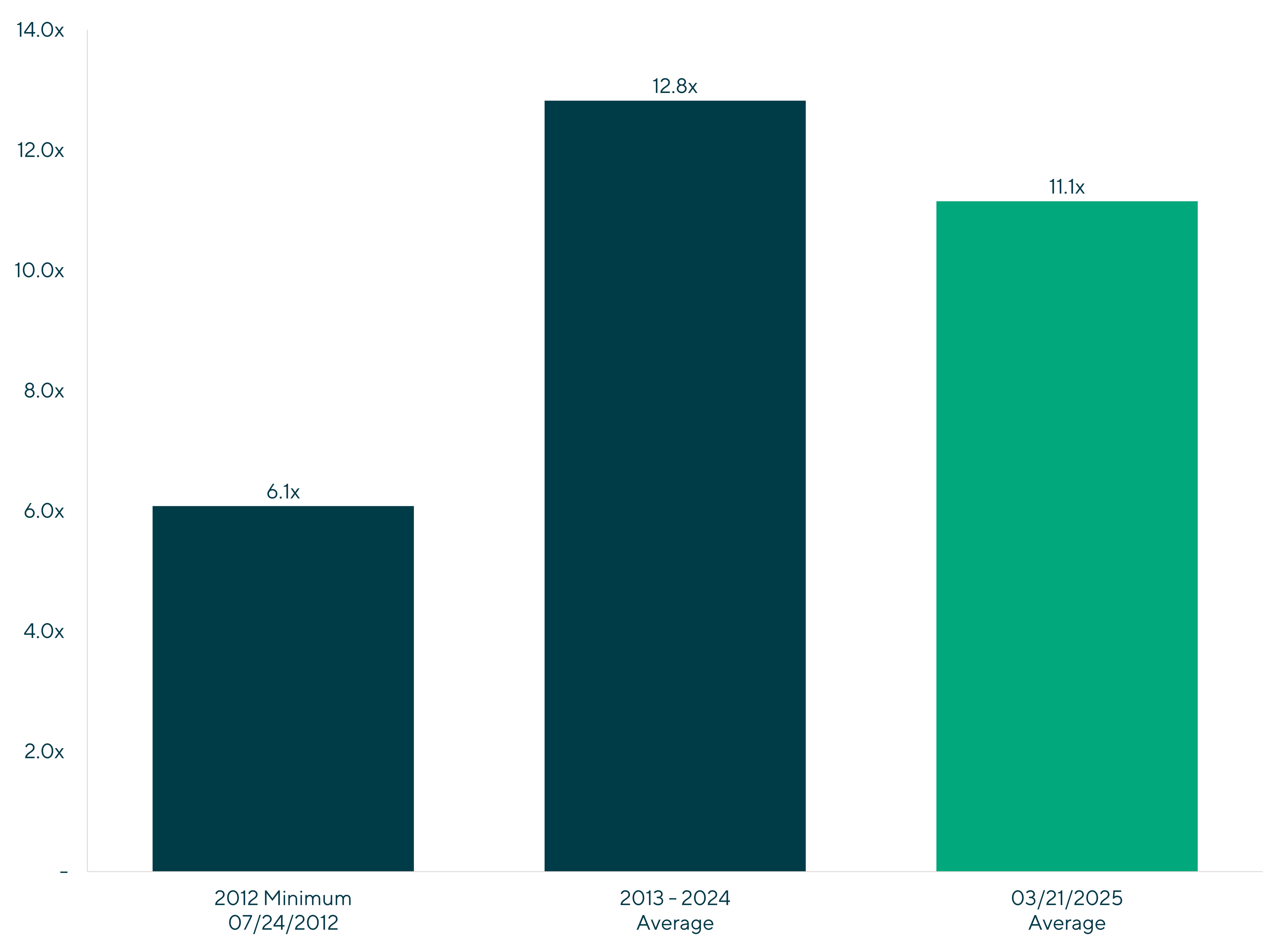 Government Services Opportunities: EV / LTM EBITDA including 2012 Minimum 7/24/2012, 2013-2024 Average, and 03/21/2025 Average