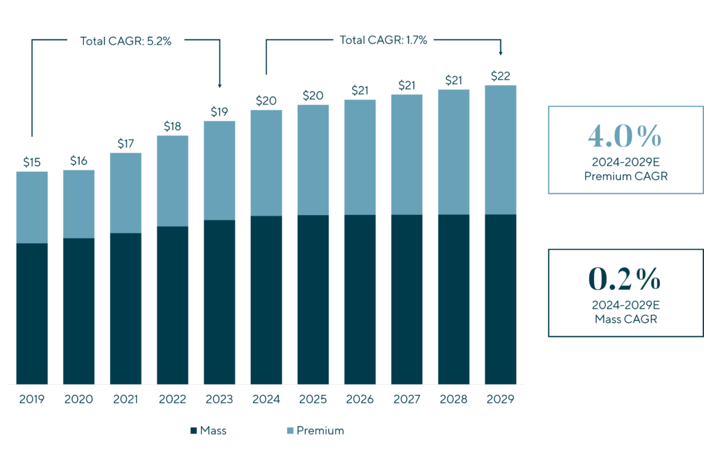 Graph for Hair Care Sector trends displaying Estimated Global Revenue of the Hair Care Industry ($ in billions) from 2019-2029. 4.0% 2024-2029E Premium CAGR. 0.2% 2024-2029E Mass CAGR.