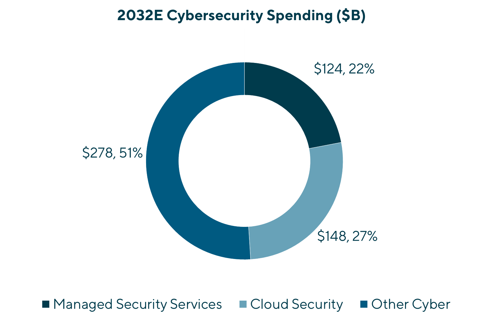 Figure 2 2023E Cybersecurity Spending ($1B)