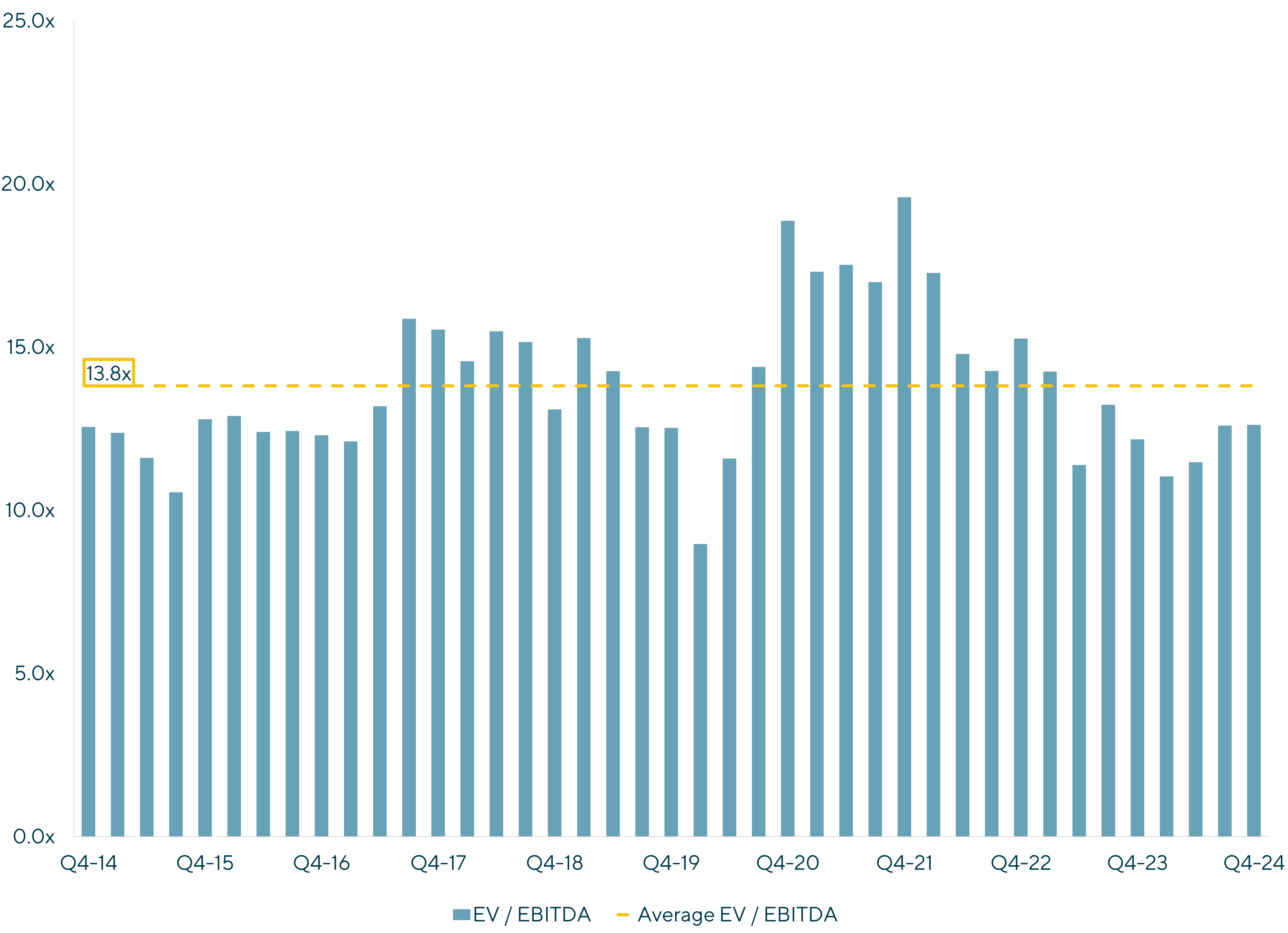 Graph of Fitness Index (EV / LTM EBITDA Multiples) with EV/EBITDA and Average EV/EBITDA from Q4 2014-Q4 2024