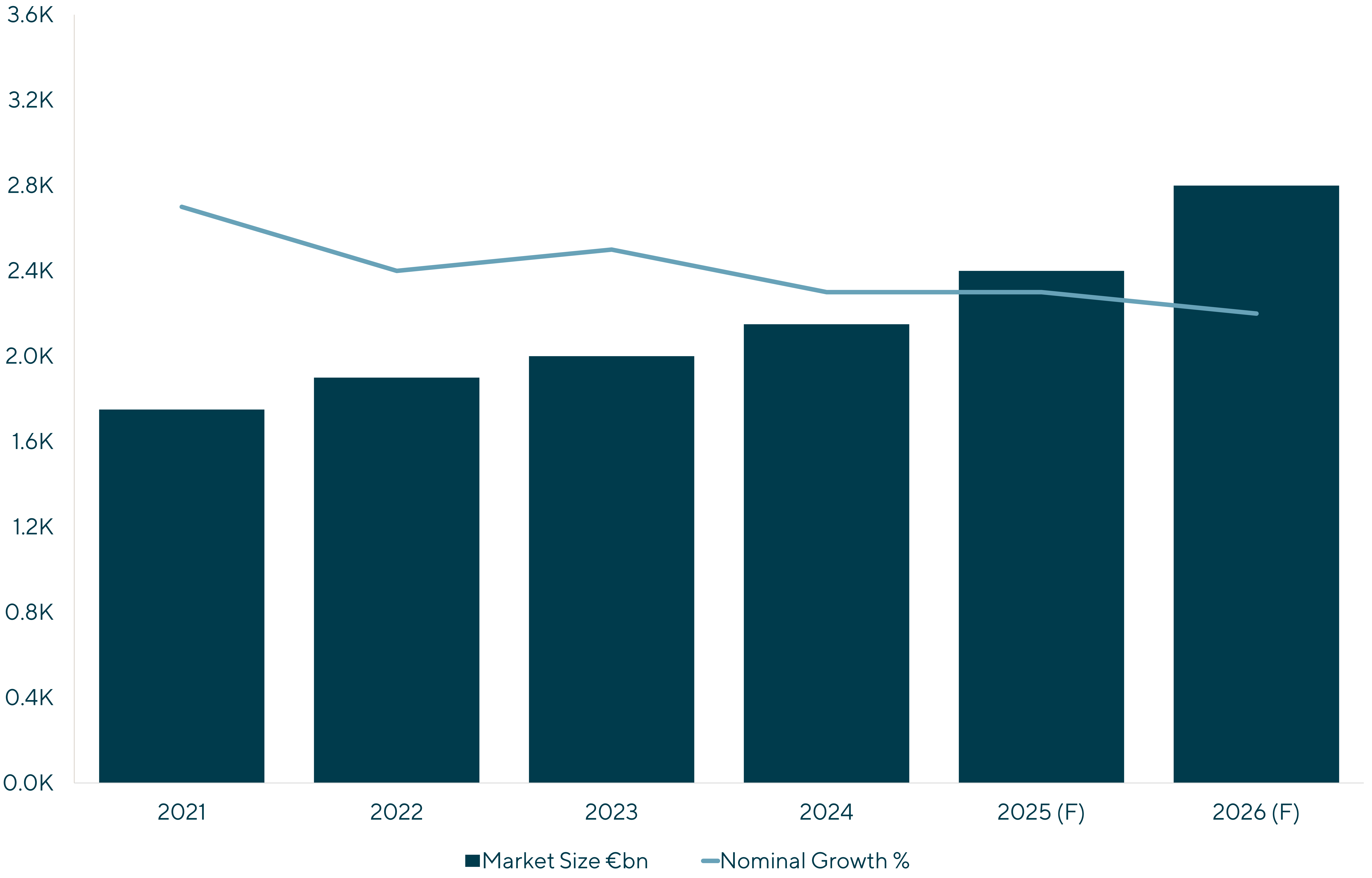 Graph displays Global Food & Beverages: Logistics Market Size & Growth 2021 – 2029 (F) with Market Size €bn and Nominal Growth %