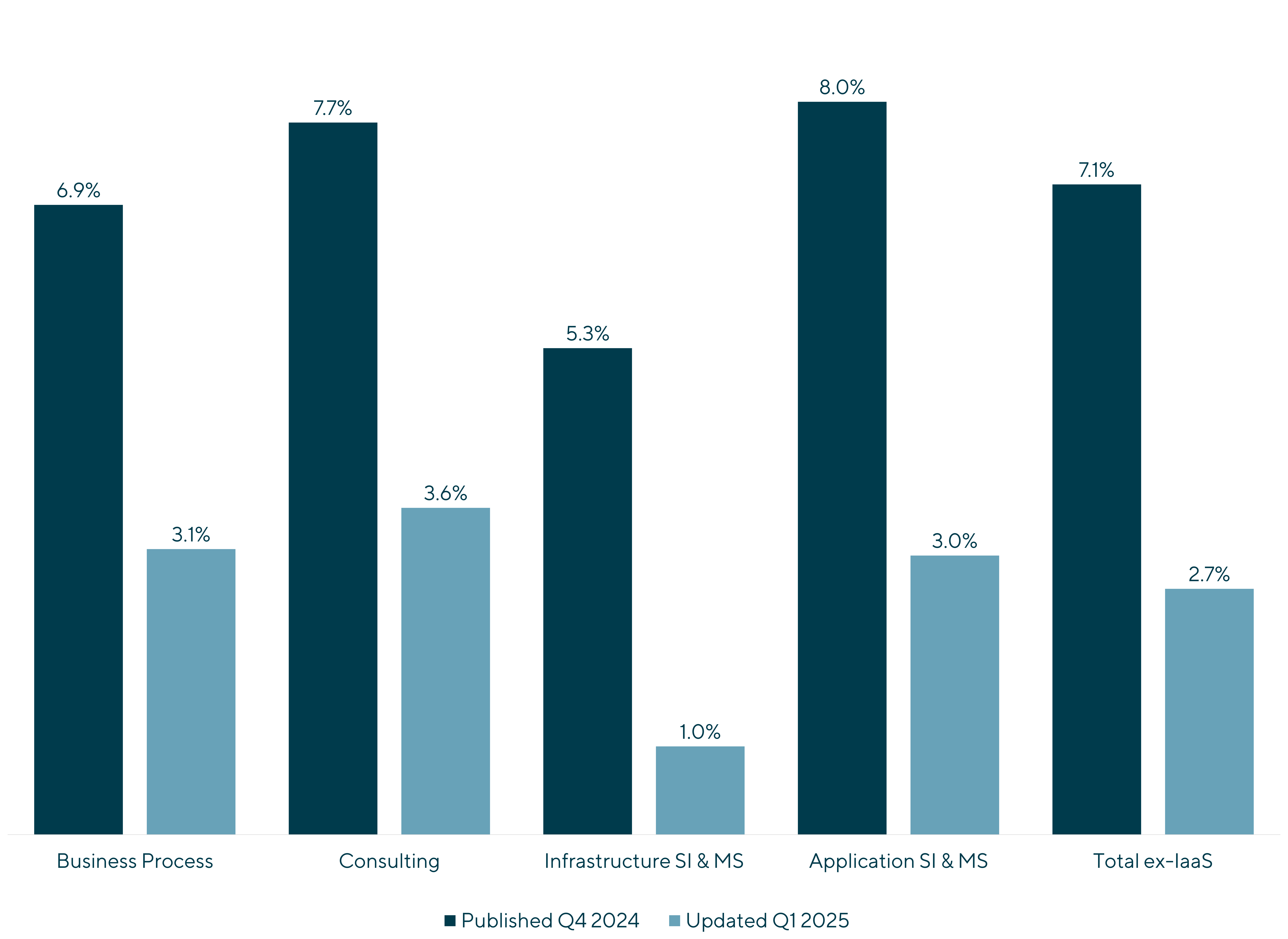 Graph displaying revised growth expectations for Tech Services sub-sectors for 2025 in response to tariff disruptions, including Business Process, Consulting, Infrastructure SI &MS, Application SI & MS, and Total ex-IaaS