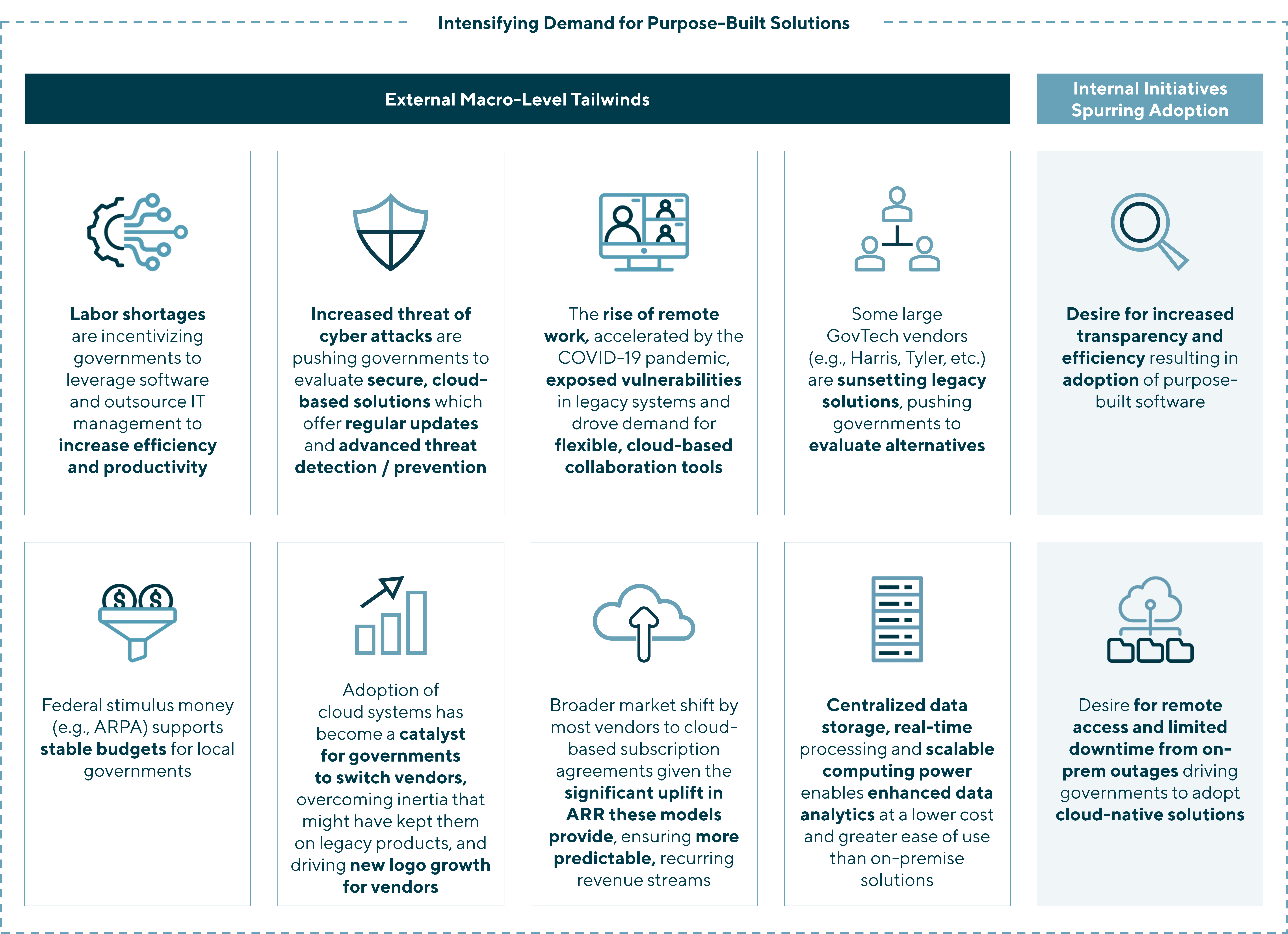 GovTech Cloud Technology Infographic of intensifying demand for purpose-built solutions including external macro-level tailwinds and internal initiatives spurring adoption.