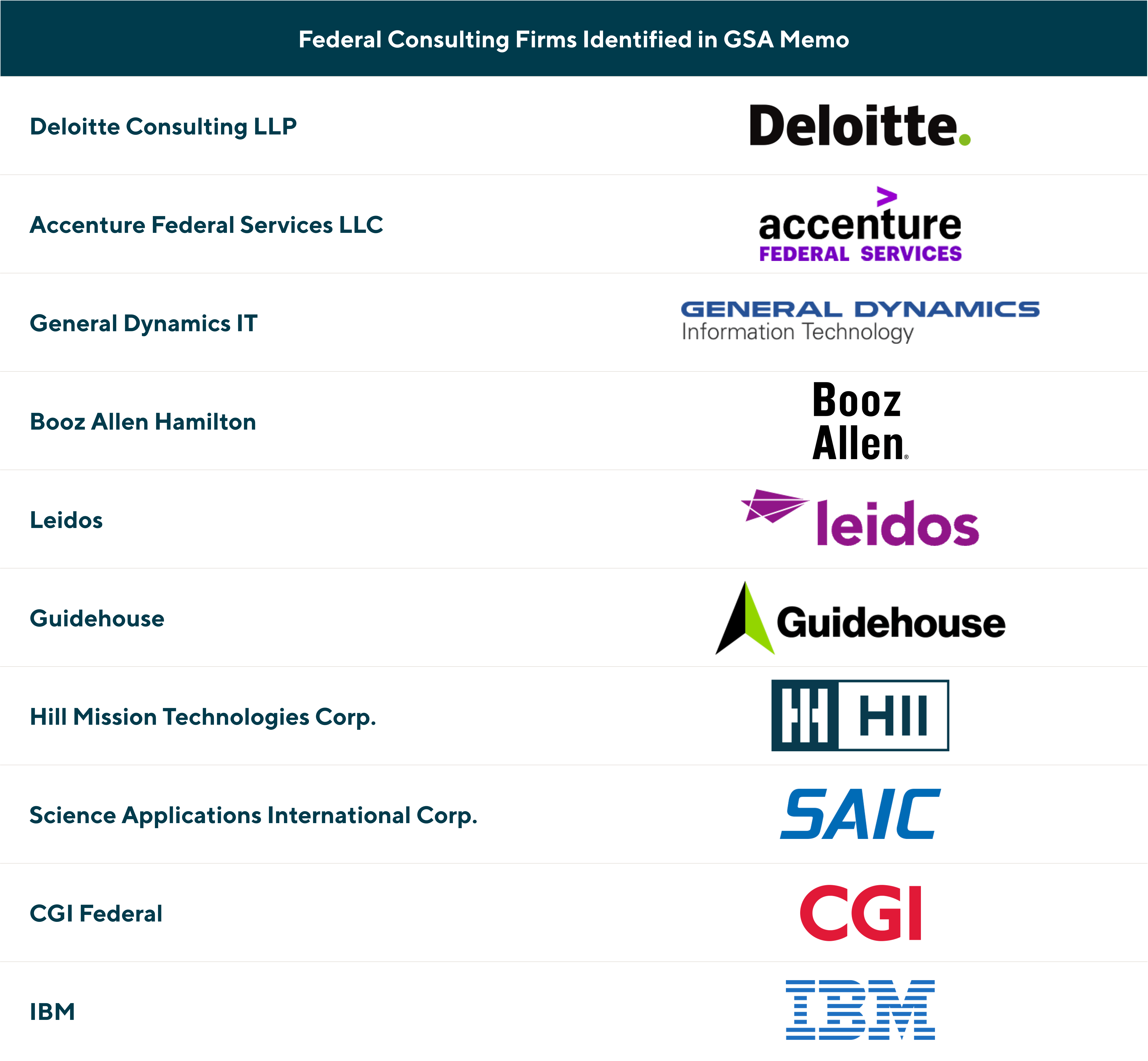 Federal Consulting Firms Identified in GSA Memo: Deloitte Consulting LP, Accenture Federal Services LLC, General Dynamics IT, Booz Allen Hamilton, Leidos, Guidehouse, Hill Mission Technologies Corp., Science Applications International Corp., CGI Federal, and IBM. 