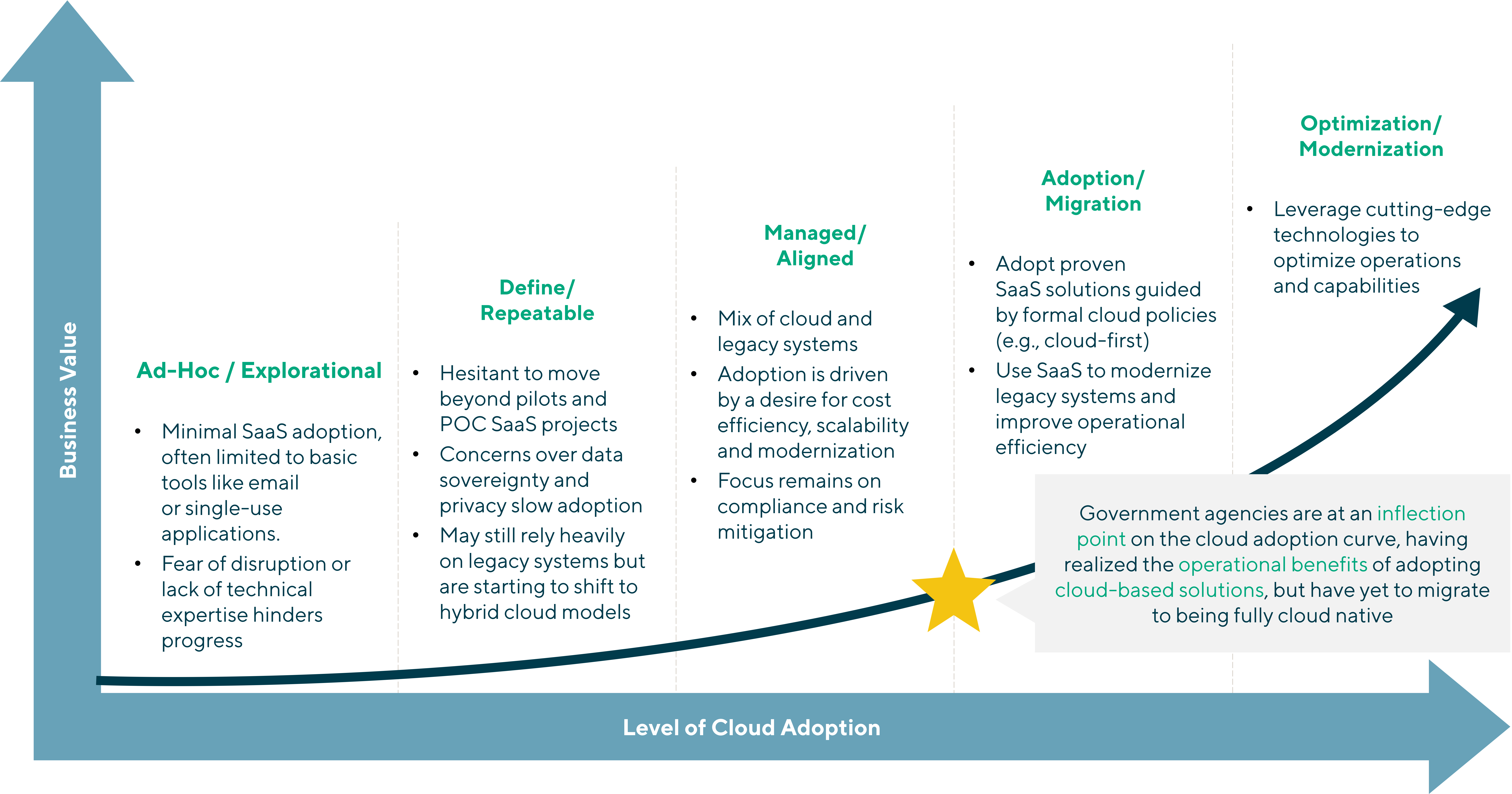 GovTech Cloud Technology Graph of Level of Cloud Adoption and Business Value Relationship curve. Government agencies are at an inflection point on the cloud adoption curve, having realized the operational benefits of adopting cloud-based solutions, but have yet to migrate to being fully cloud native.