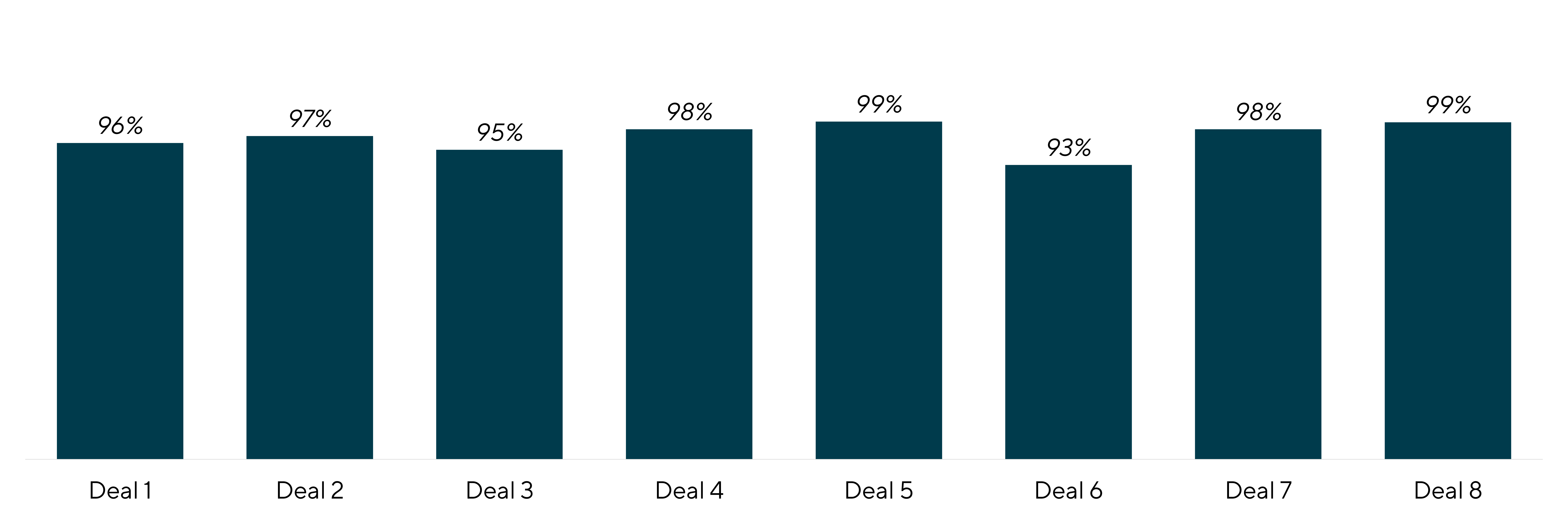 Graph of Gross Dollar Retention from Lincoln’s Recent GovTech Transactions: Deal 1 96%, Deal 2 97%, Deal 3 95%, Deal 4 98%, Deal 5 99%, Deal 6 93%, Deal 7 98%, Deal 8 99%