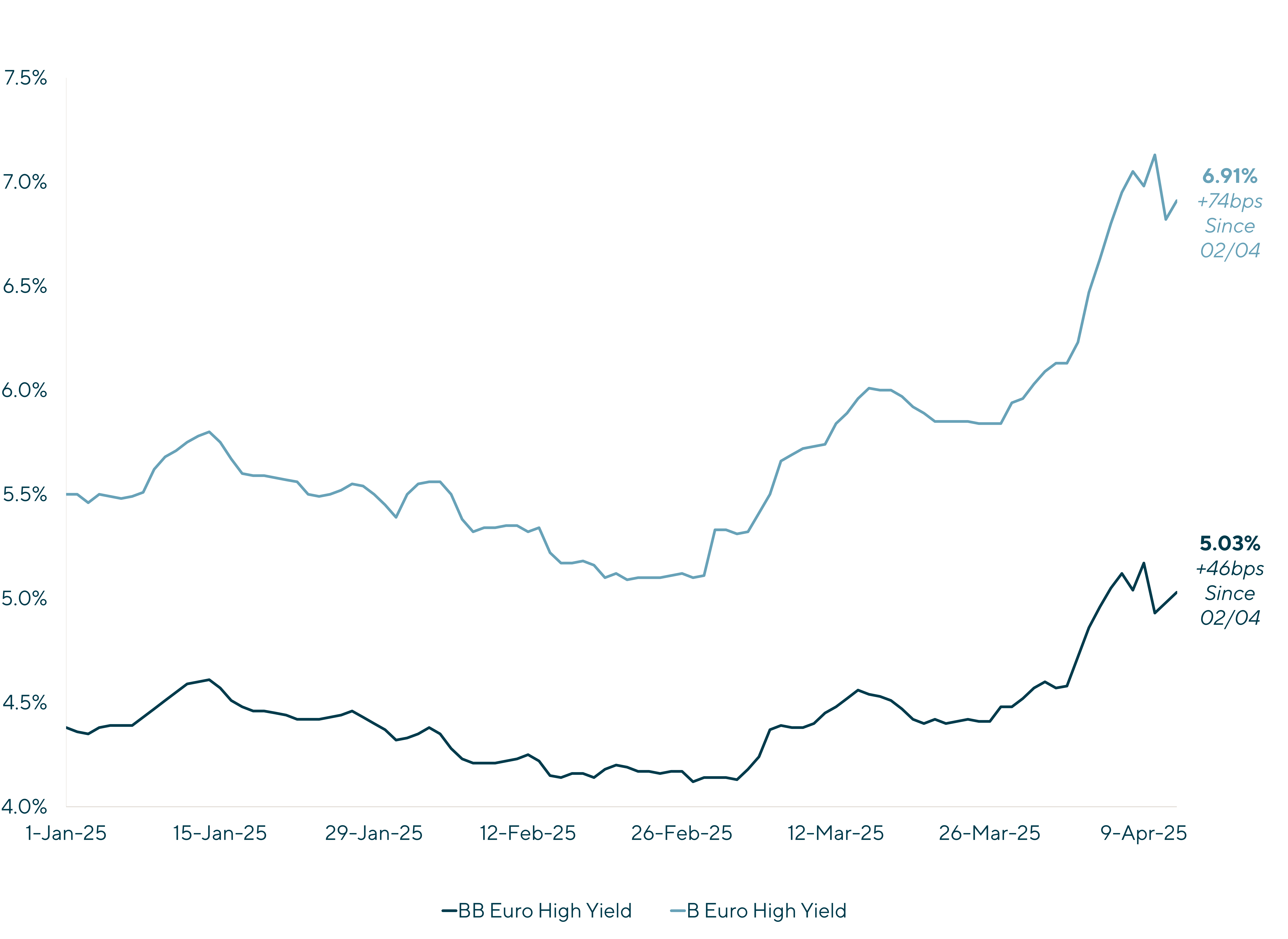 European Debt Trends 2025: Graph displays High Yield Cash Prices from January 2025 to April 2025 including BB Euro High Yield and B Euro High Yield.