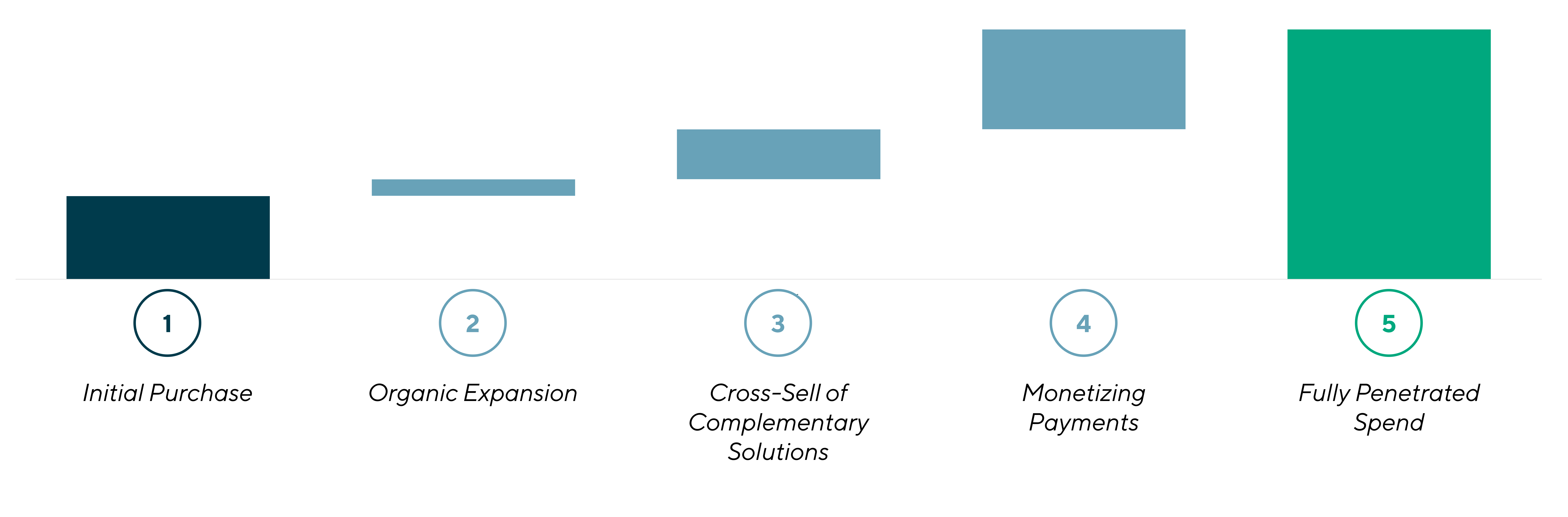 GovTech Cloud Technology Illustrative Customer Journey for a Government Agency. 1. Initial Purchase, 2. Organic Expansion, 3. Cross-Sell of Complementary Solutions, 4. Monetizing Payments, 5. Fully Penetrated Spend.
