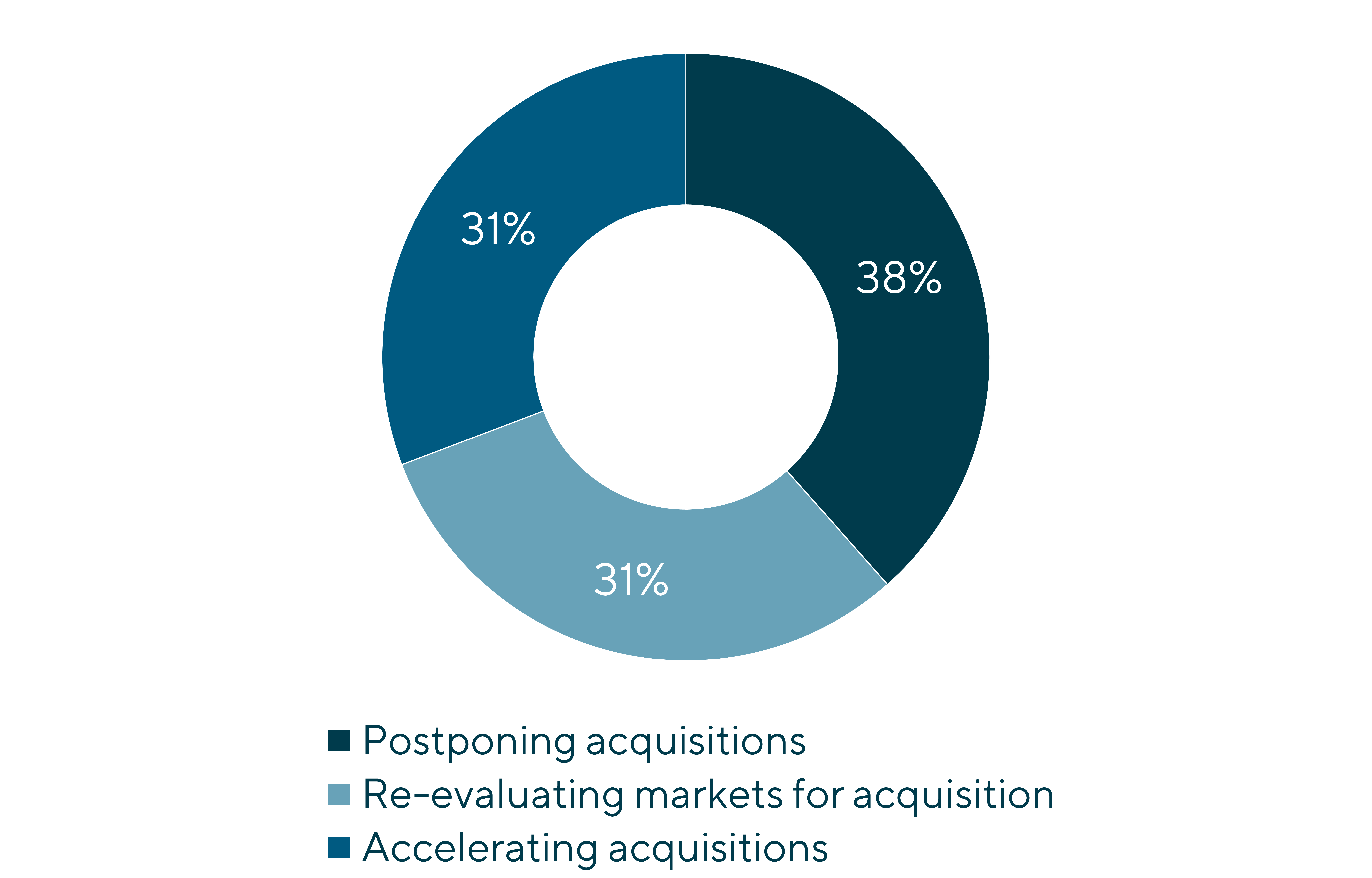 Graph displaying the impact of tariffs on acquisition strategy from the construction machinery sector including postponing acquisitions, re-evaluating markets for acquisition, and accelerating acquisitions.