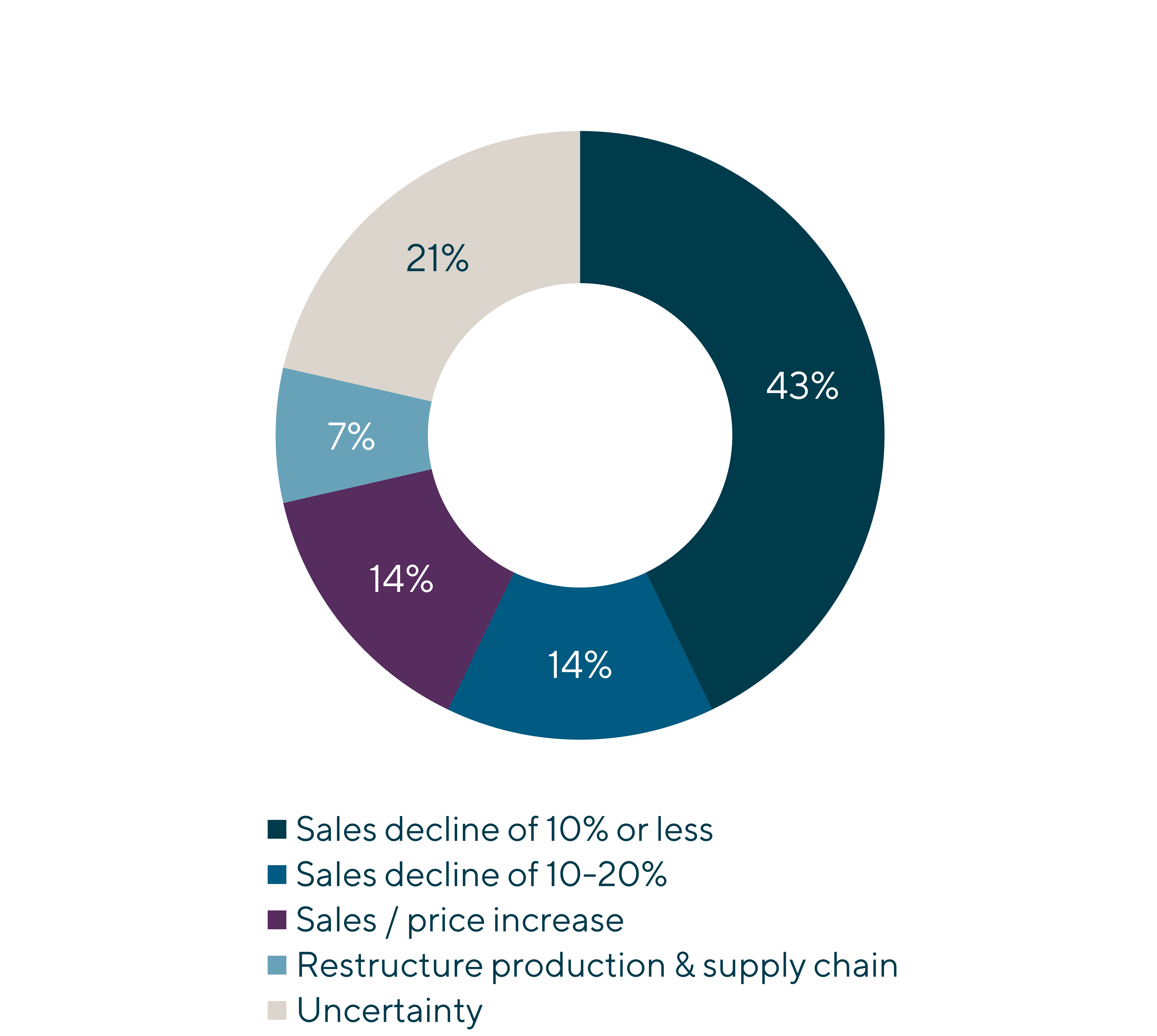 Graph displaying the expected impact on tariff increases from leaders in the construction machinery sector including sales decline of 10% or less, sales decline of 10-20%, sales/price increase, restructure production & supply chain, and uncertainty. From sentiment survey results bauma 2025.