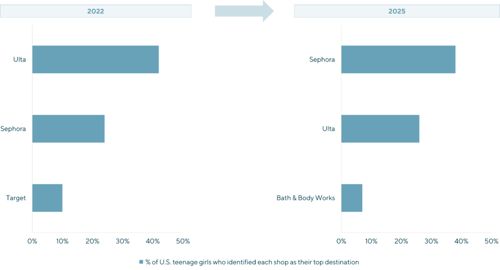 Graph for Hair Care Sector Trends displaying Leading Beauty Shopping Destinations Among Teenagers in the United States including Ulta, Sephora, Target and Bath & Body Works for 2022 and 2025 as a % of US teenage girls who identified each shop as their top destination.