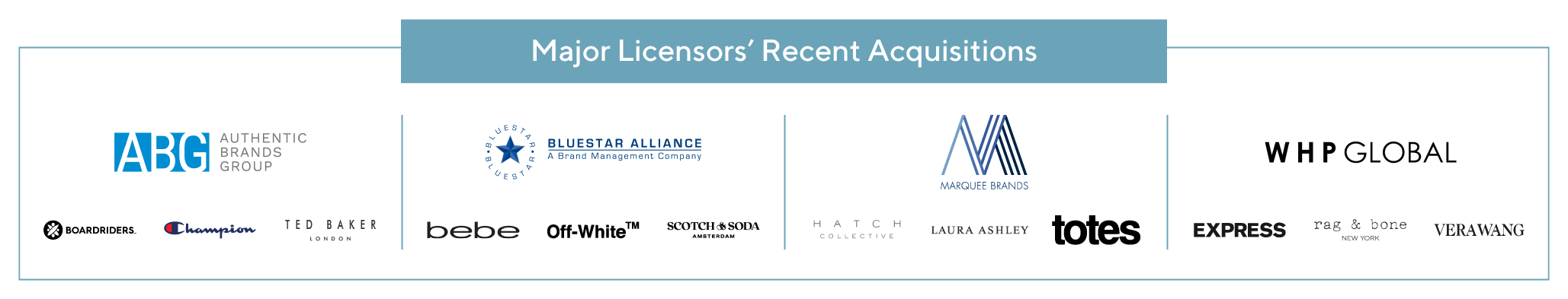 Brand Licensing: Major Licensors' Recent Acquisitions. ABG, Boardriders, Champion, Ted Baker. Bluestar Alliance, bebe, Off-White, Schotch Soda. Marquee Brands, Hatch Collective, Laura Ashley, totes. WHP Global, Express, rag & bone, Vera Wang. 