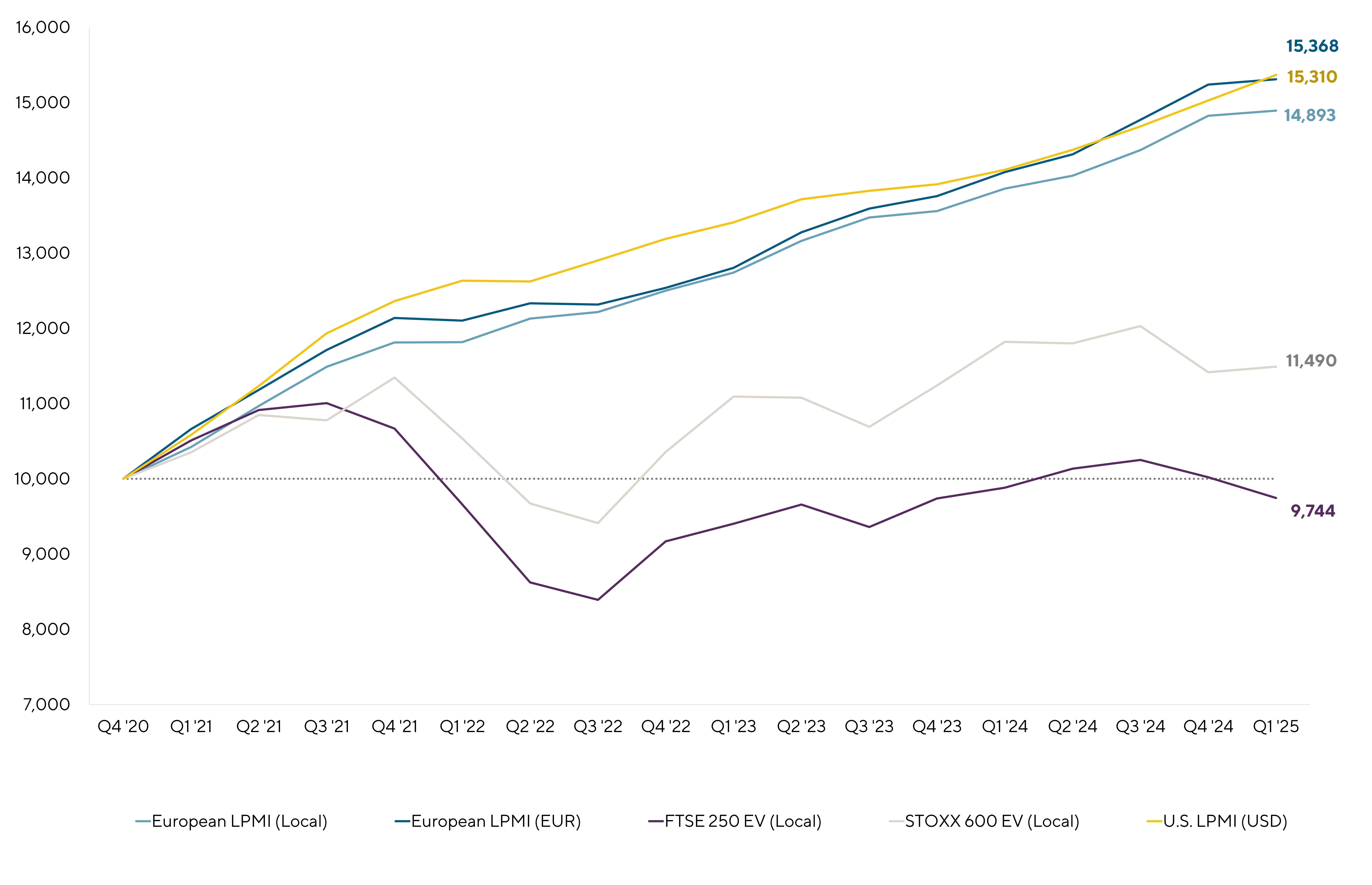 Graph displaying private company enterprise value growth rates